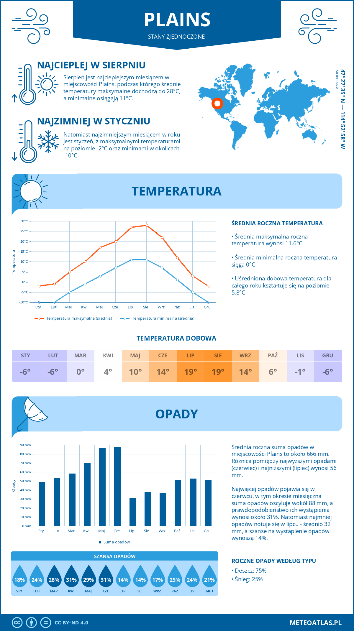 Pogoda Plains (Stany Zjednoczone). Temperatura oraz opady.