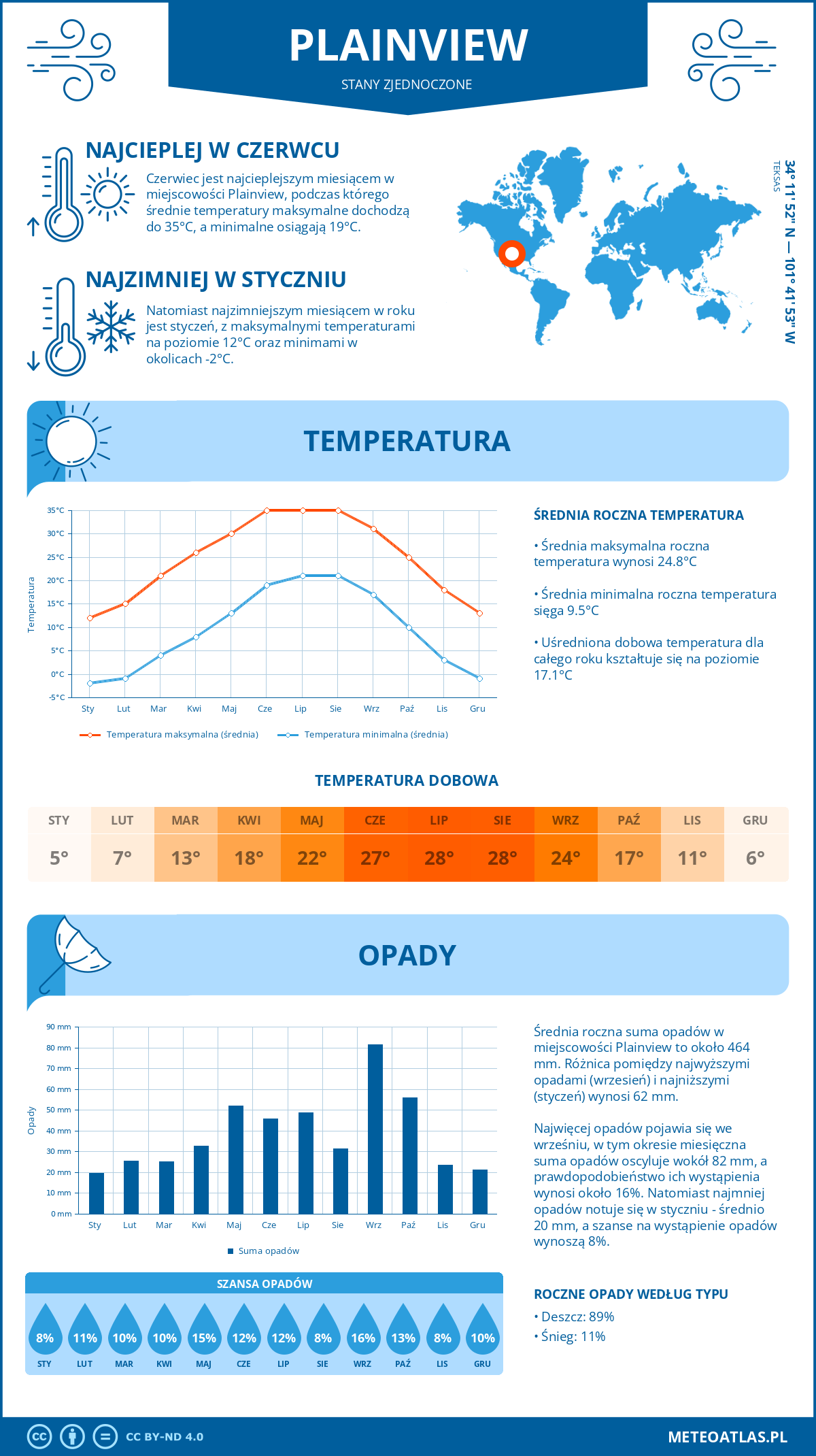 Pogoda Plainview (Stany Zjednoczone). Temperatura oraz opady.