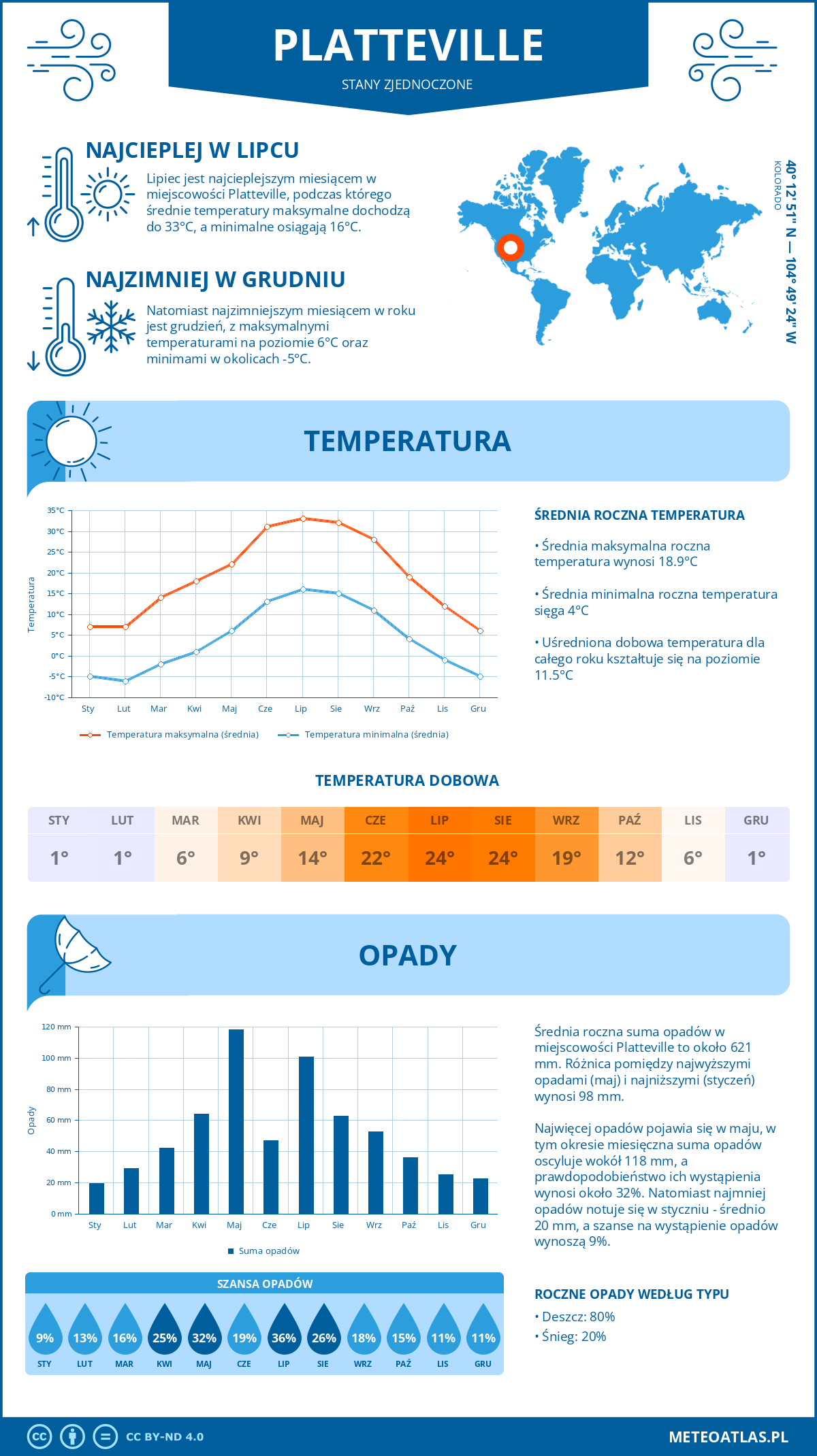 Pogoda Platteville (Stany Zjednoczone). Temperatura oraz opady.