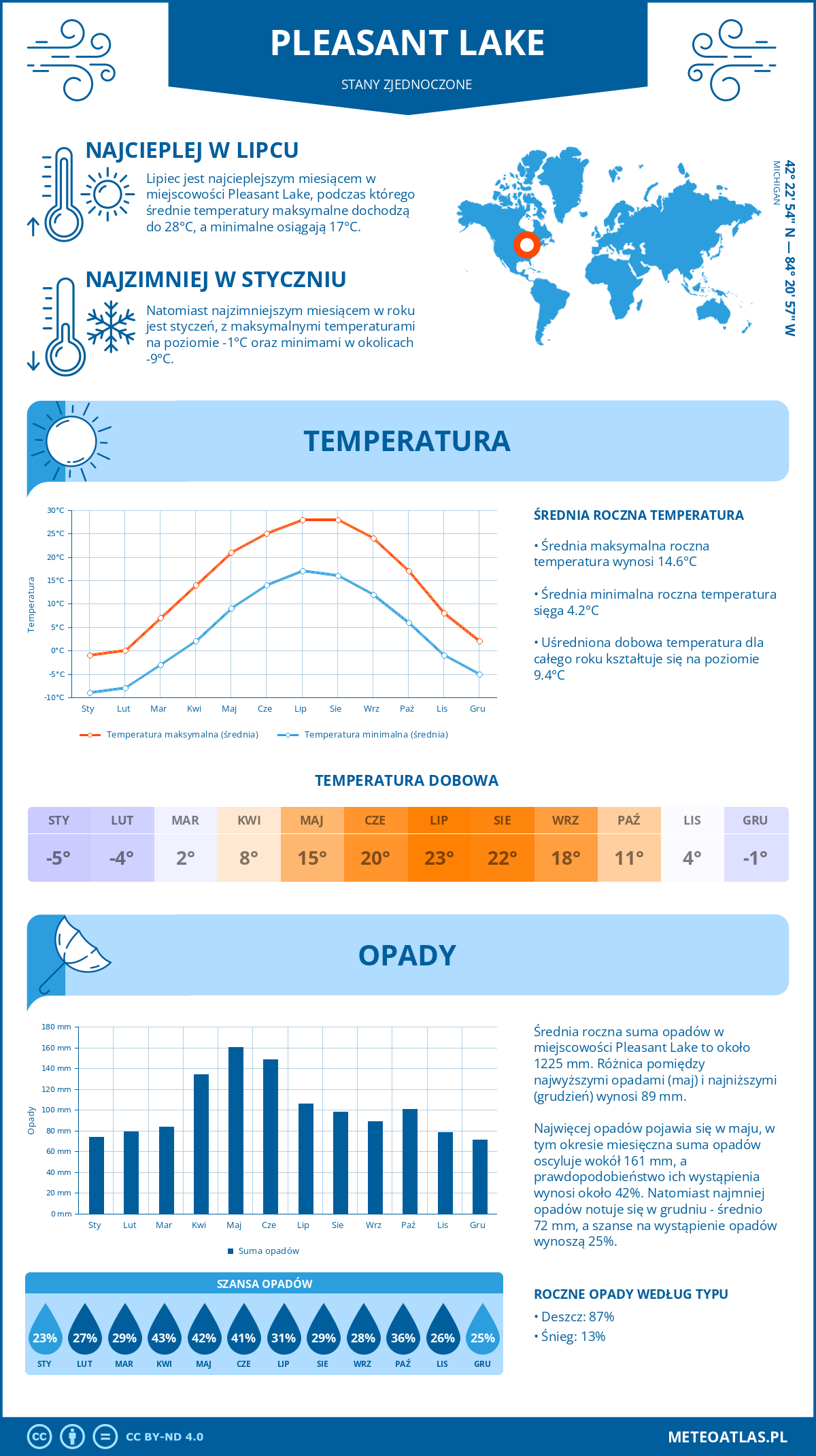 Pogoda Pleasant Lake (Stany Zjednoczone). Temperatura oraz opady.