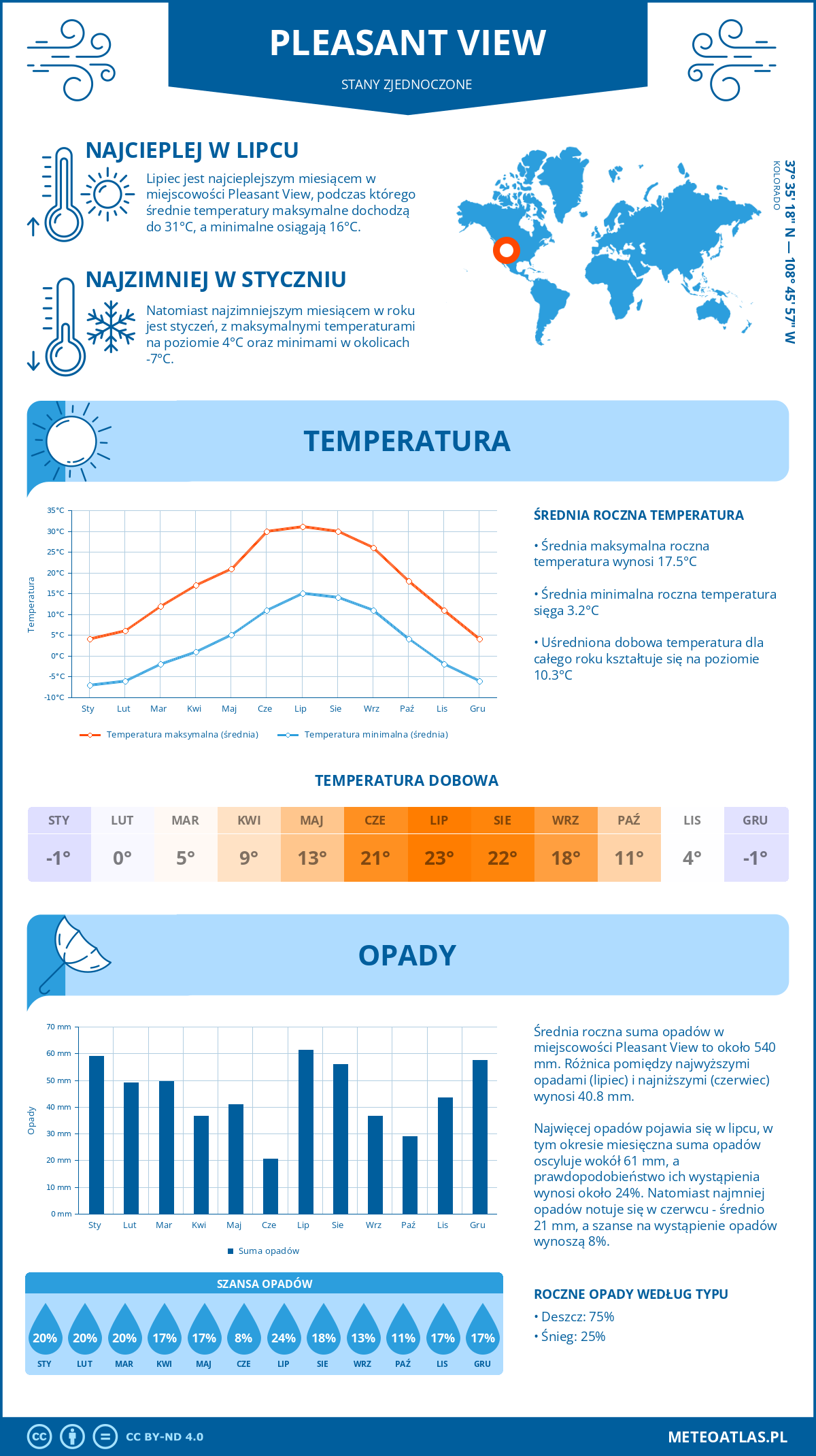 Pogoda Pleasant View (Stany Zjednoczone). Temperatura oraz opady.