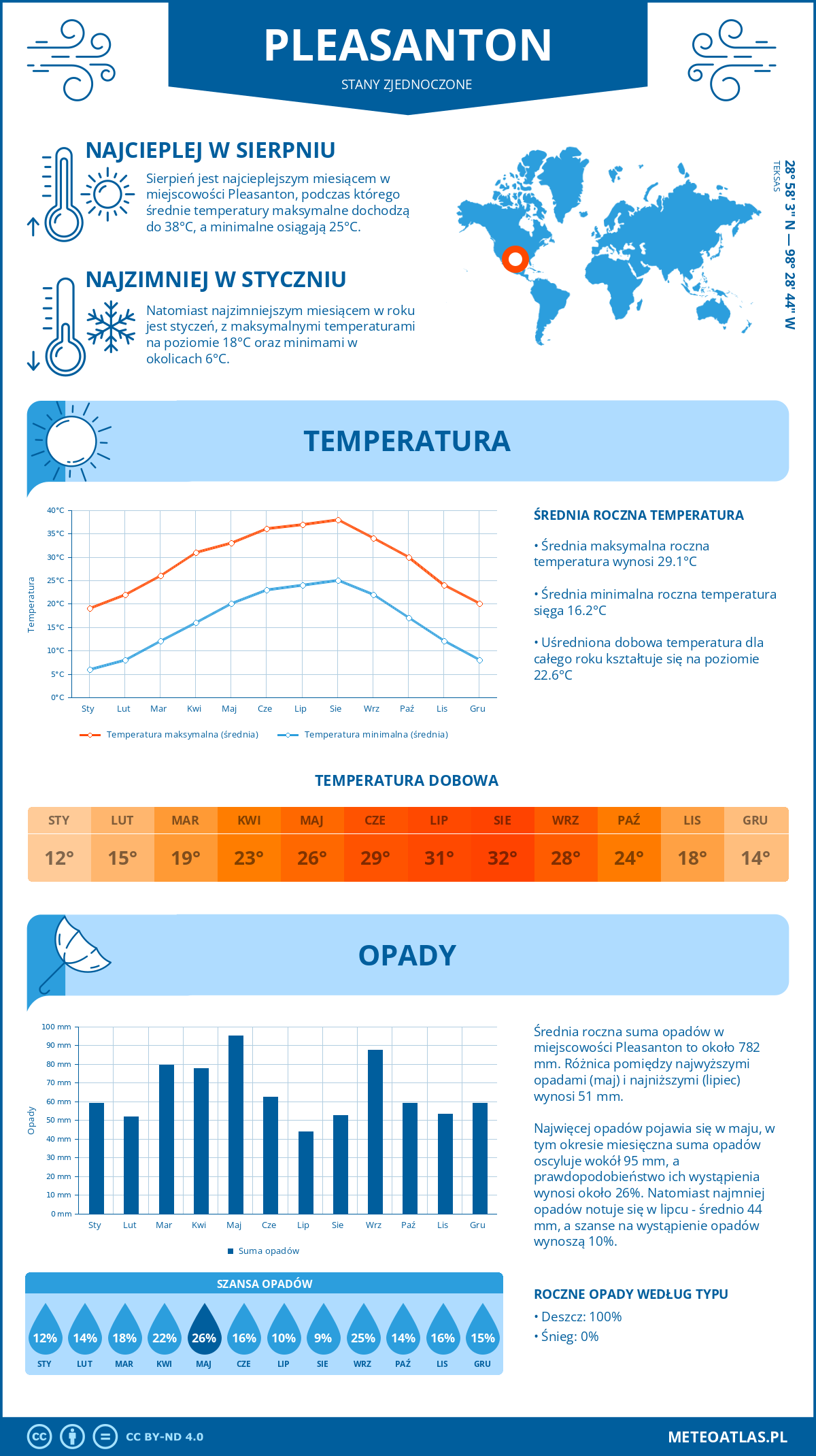 Pogoda Pleasanton (Stany Zjednoczone). Temperatura oraz opady.