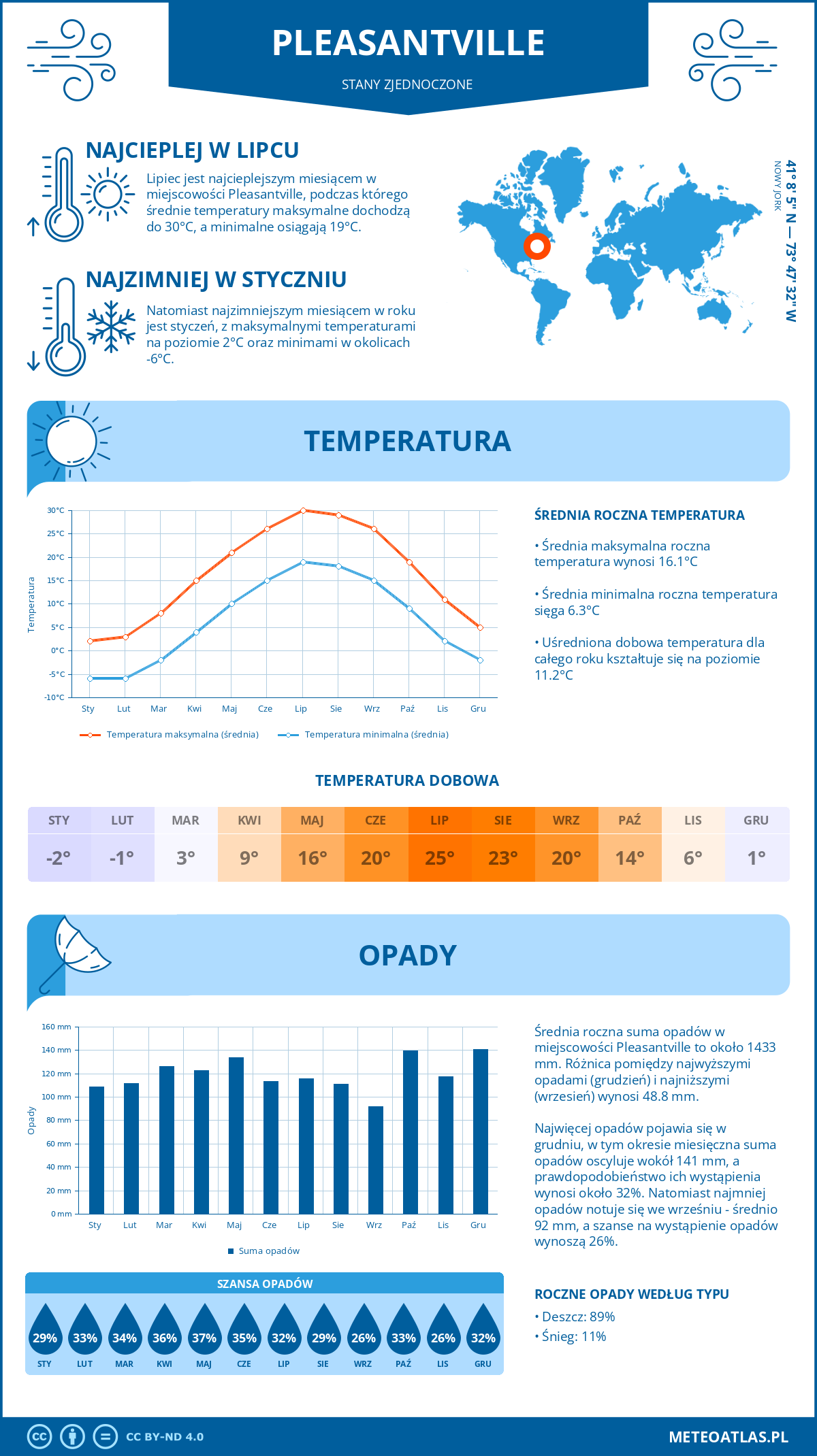 Infografika: Pleasantville (Stany Zjednoczone) – miesięczne temperatury i opady z wykresami rocznych trendów pogodowych