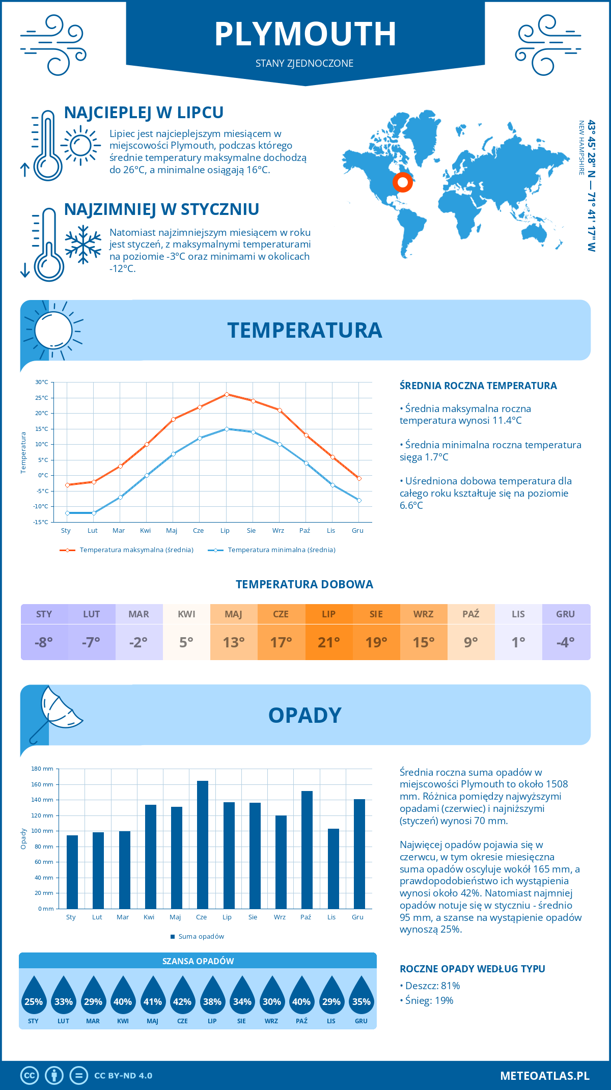 Pogoda Plymouth (Stany Zjednoczone). Temperatura oraz opady.