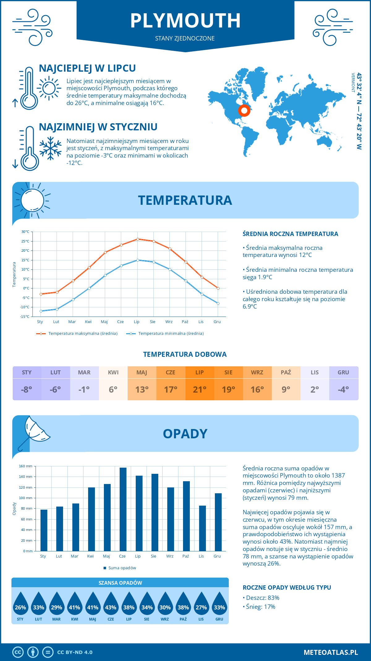 Infografika: Plymouth (Stany Zjednoczone) – miesięczne temperatury i opady z wykresami rocznych trendów pogodowych