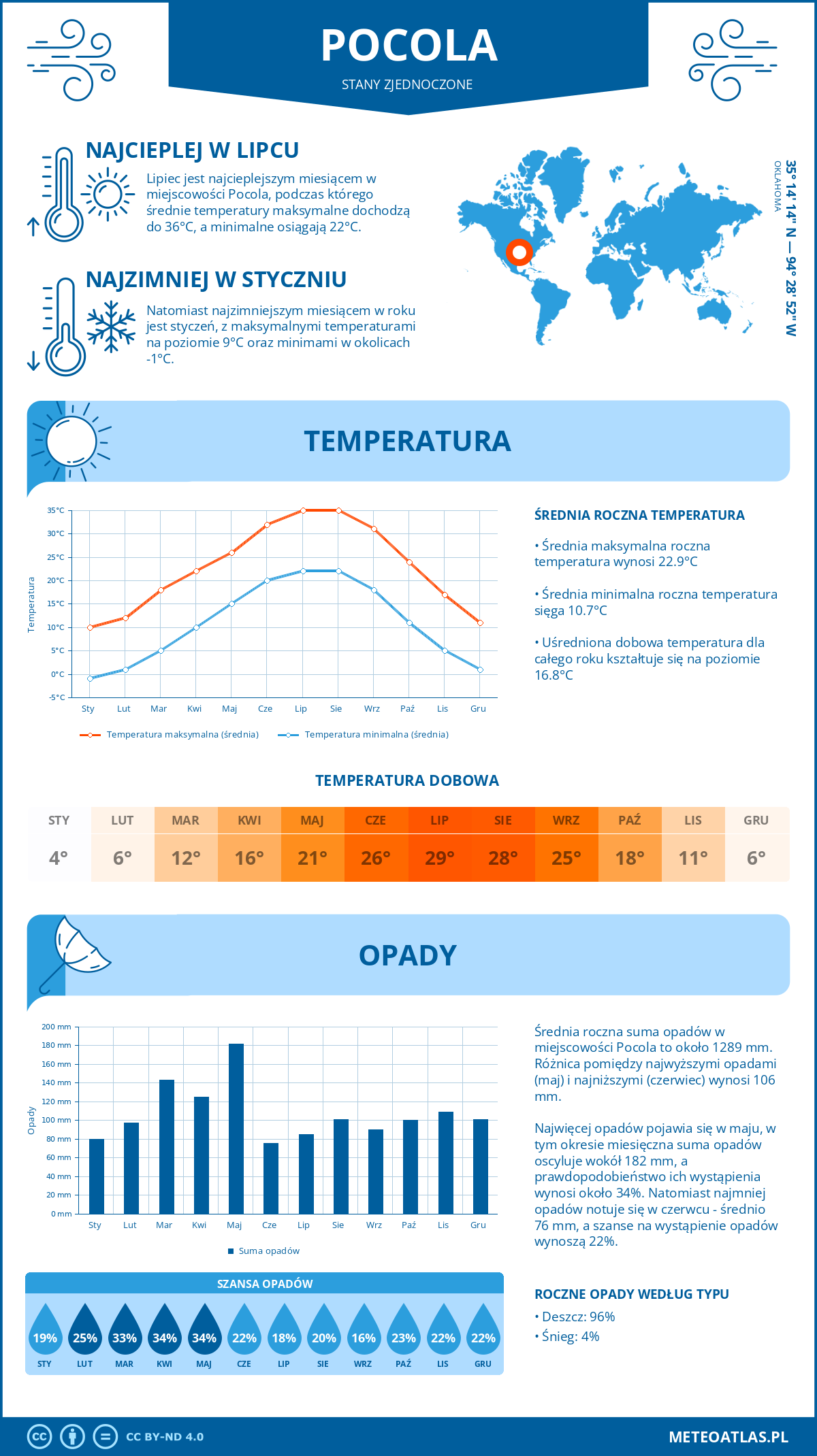 Pogoda Pocola (Stany Zjednoczone). Temperatura oraz opady.