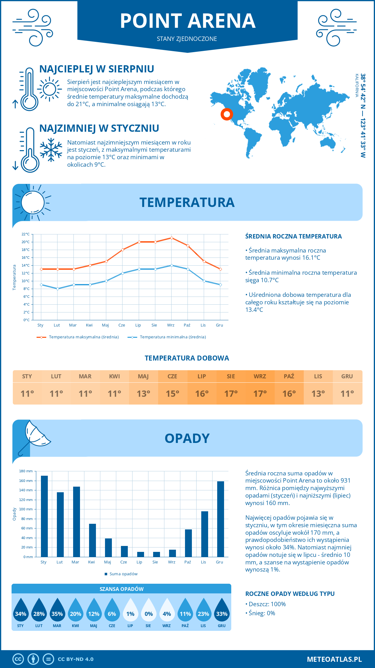 Infografika: Point Arena (Stany Zjednoczone) – miesięczne temperatury i opady z wykresami rocznych trendów pogodowych