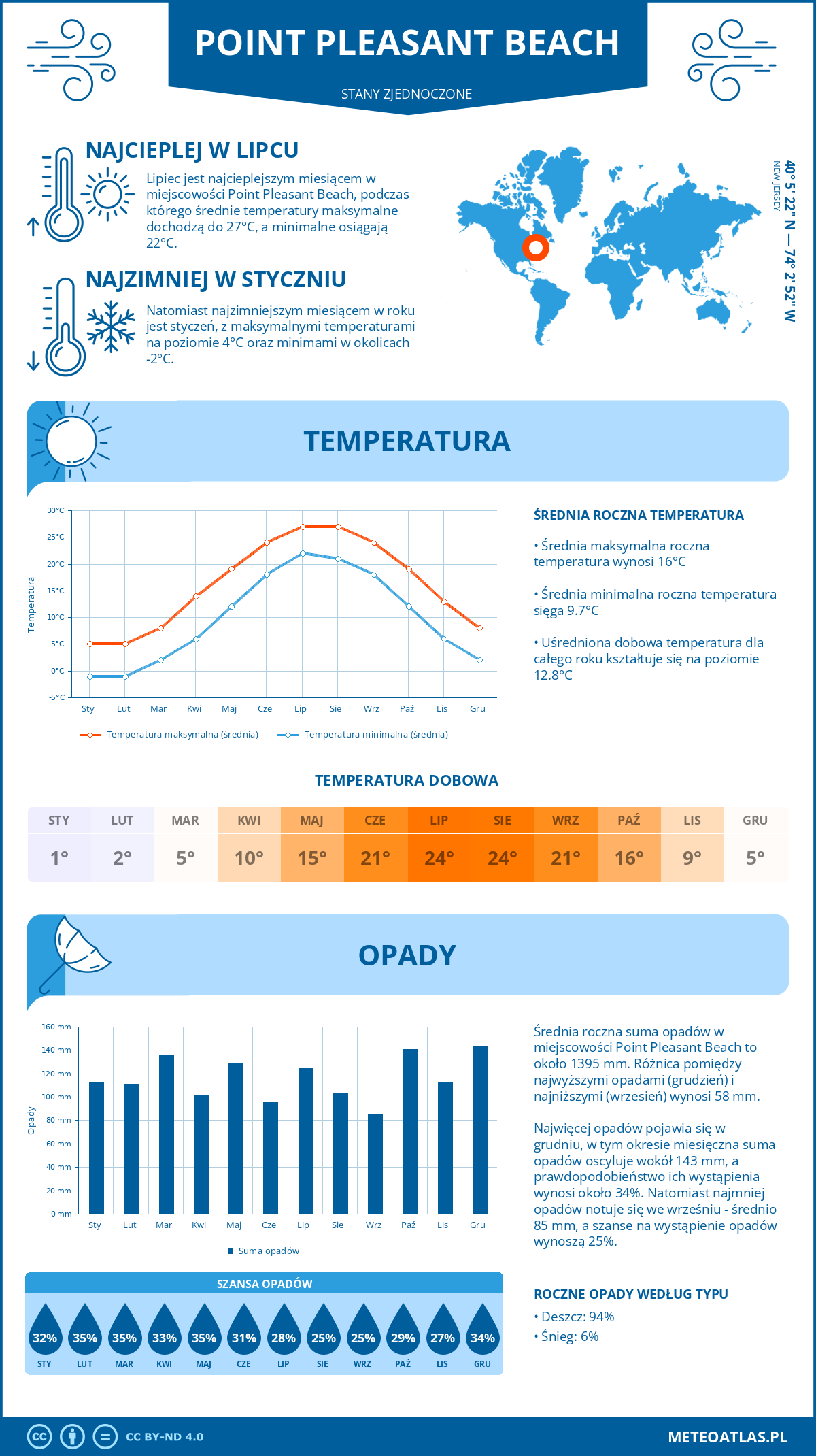 Pogoda Point Pleasant Beach (Stany Zjednoczone). Temperatura oraz opady.