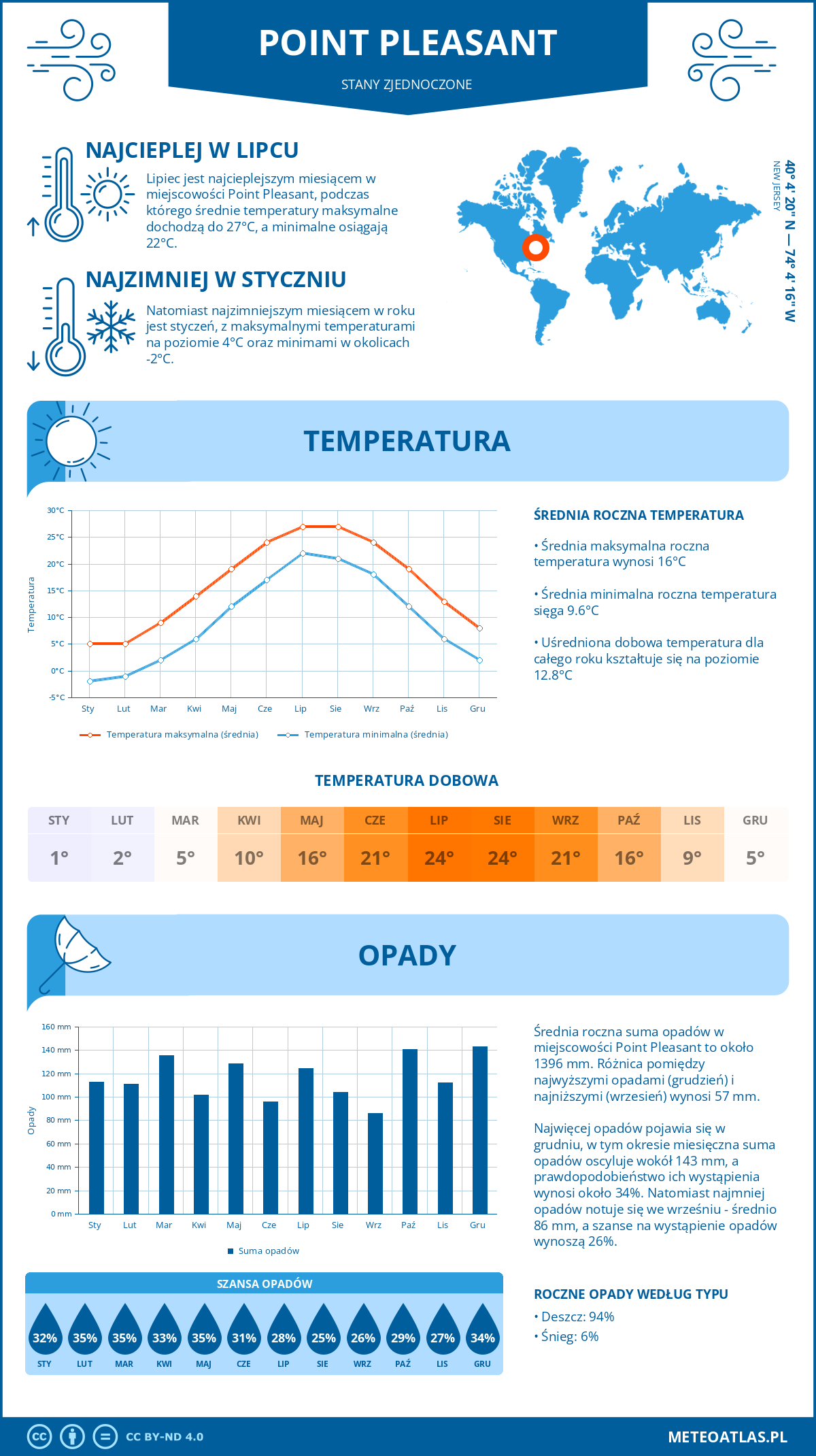 Pogoda Point Pleasant (Stany Zjednoczone). Temperatura oraz opady.