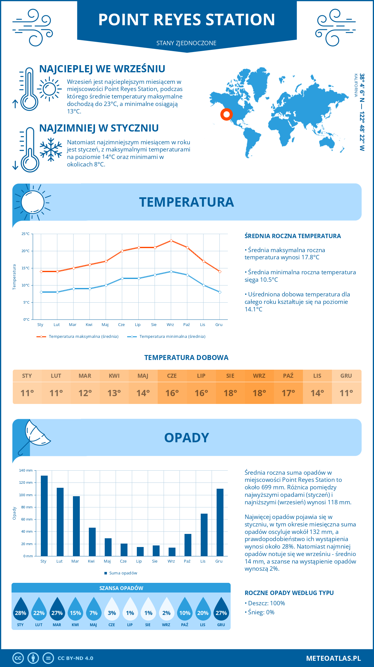 Pogoda Point Reyes Station (Stany Zjednoczone). Temperatura oraz opady.