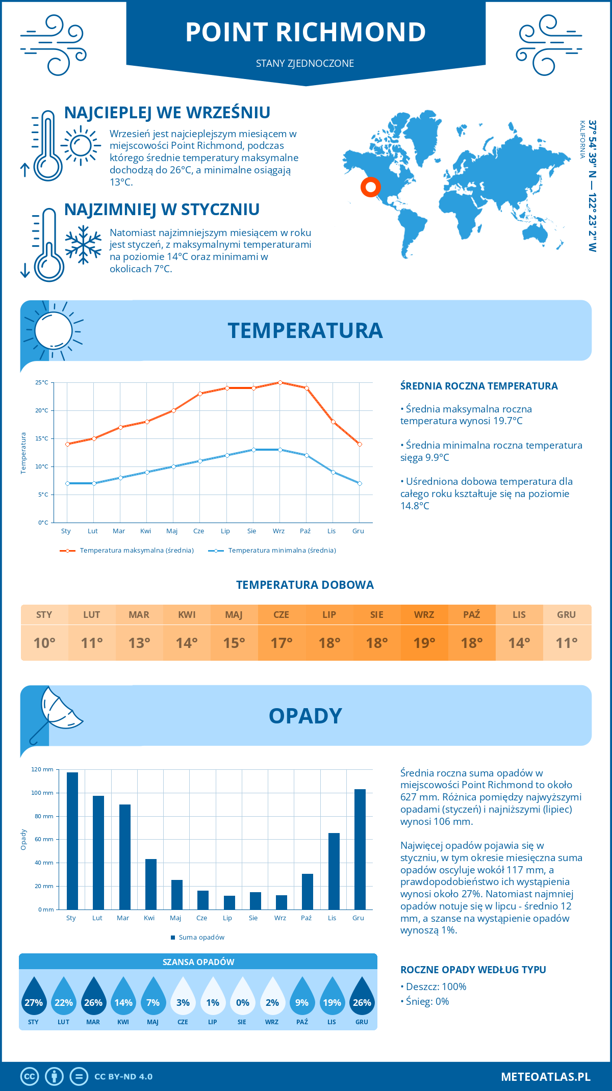 Pogoda Point Richmond (Stany Zjednoczone). Temperatura oraz opady.