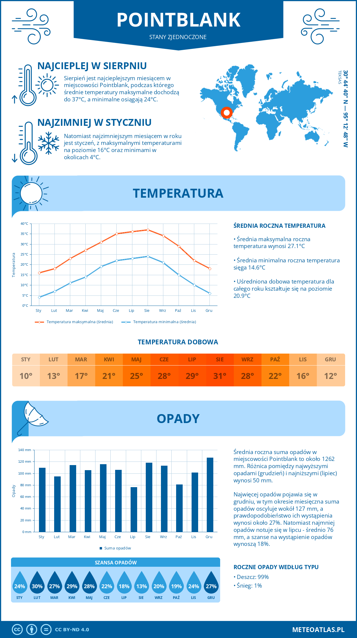 Pogoda Pointblank (Stany Zjednoczone). Temperatura oraz opady.