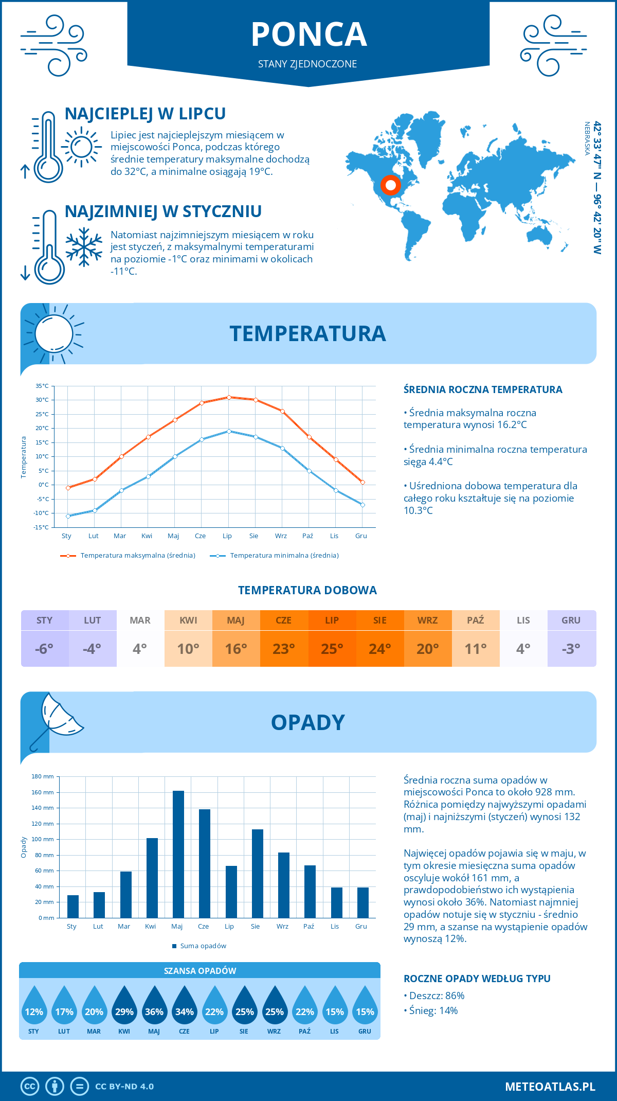 Pogoda Ponca (Stany Zjednoczone). Temperatura oraz opady.