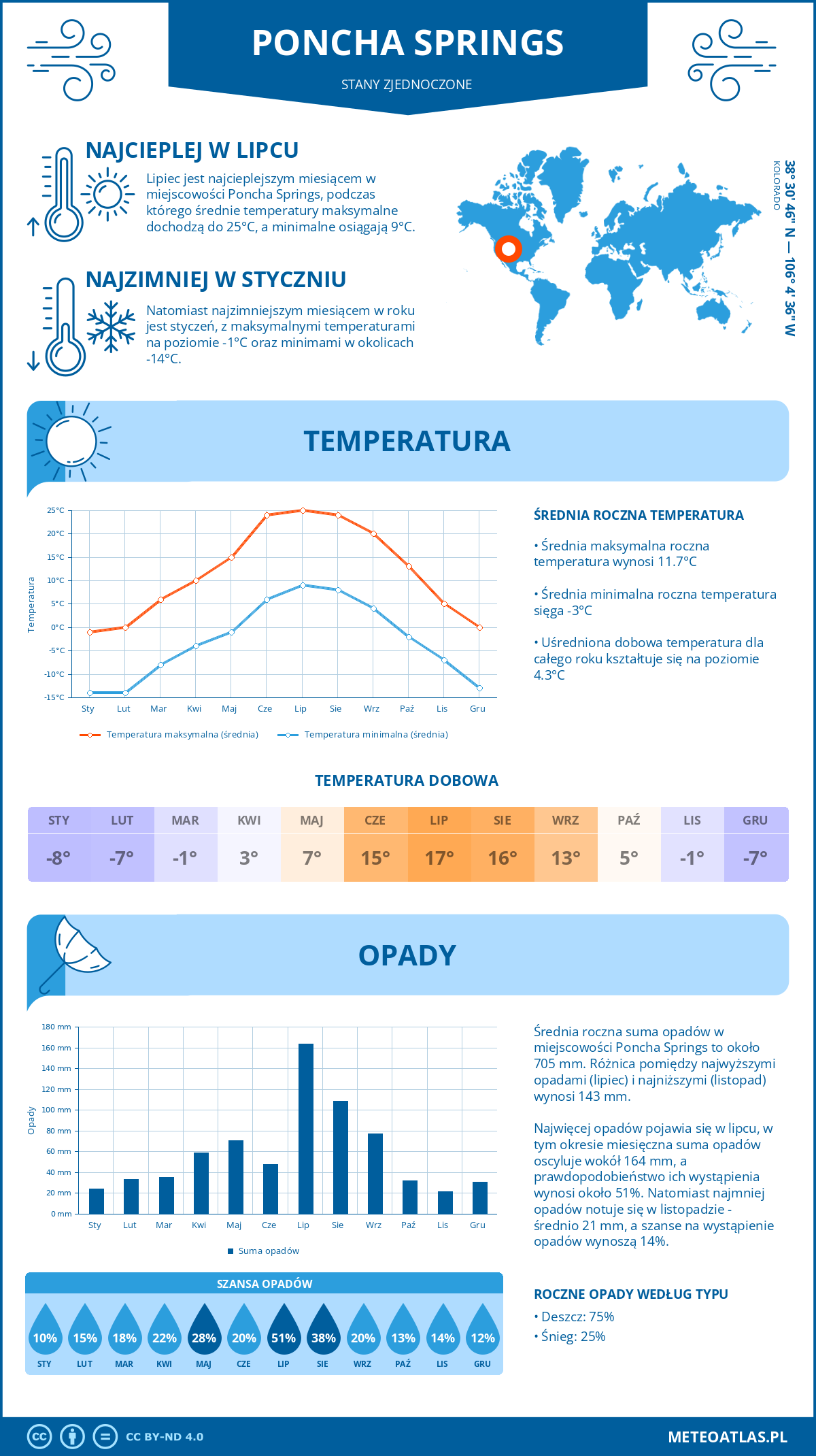 Pogoda Poncha Springs (Stany Zjednoczone). Temperatura oraz opady.