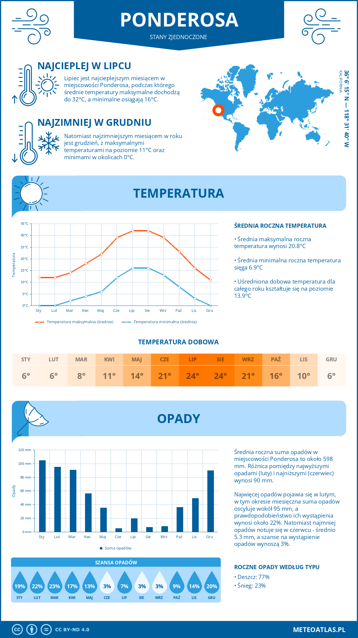 Pogoda Ponderosa (Stany Zjednoczone). Temperatura oraz opady.