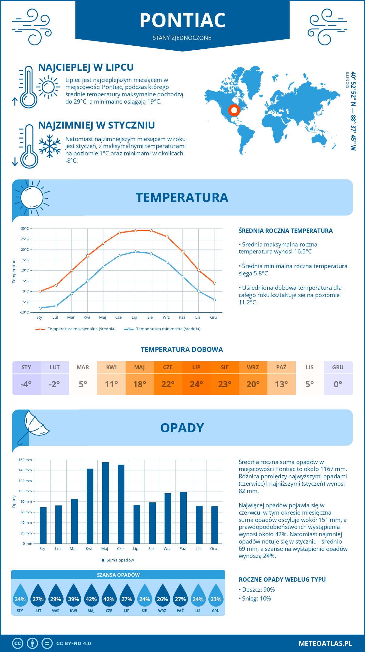 Pogoda Pontiac (Stany Zjednoczone). Temperatura oraz opady.