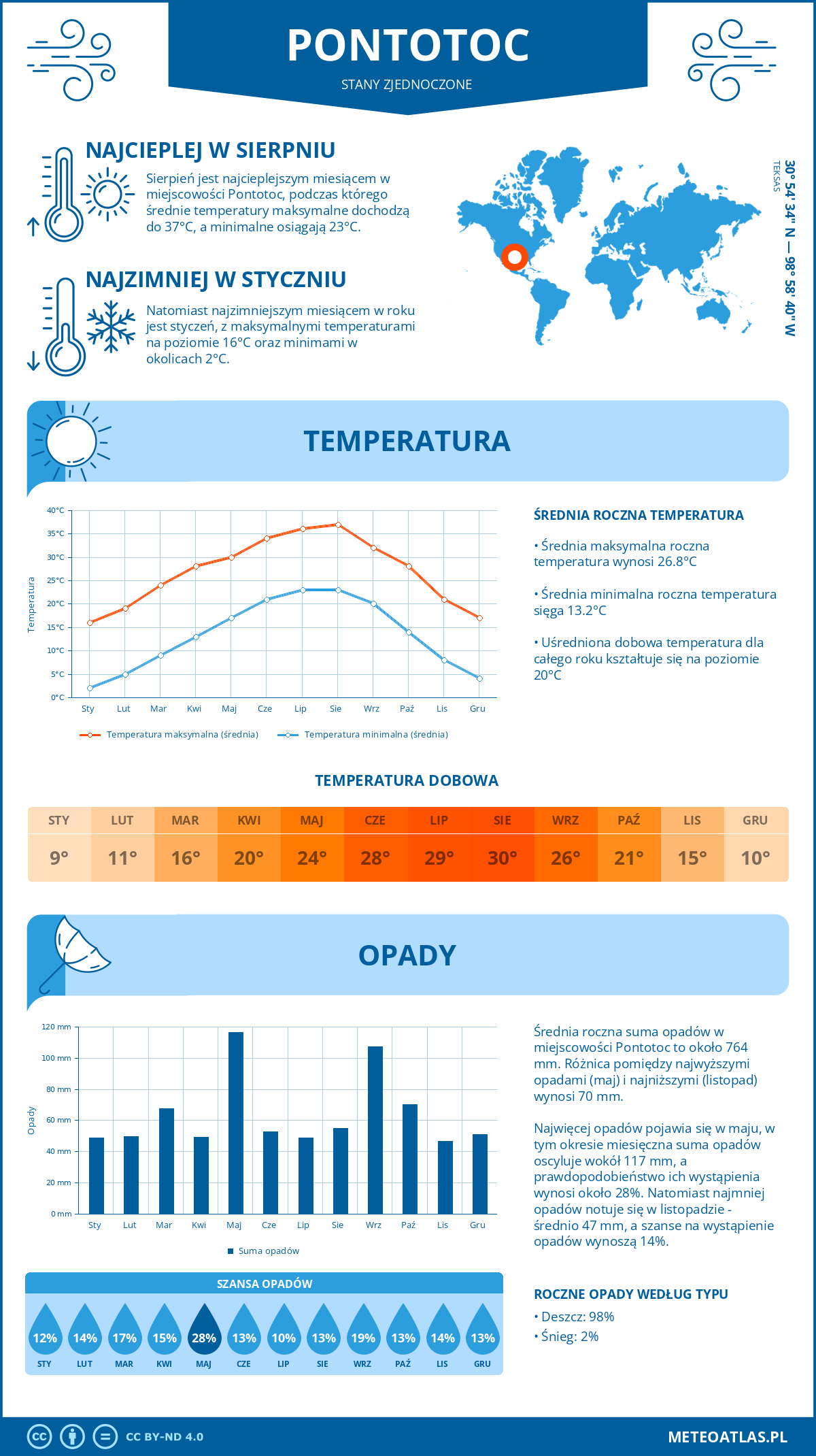 Infografika: Pontotoc (Stany Zjednoczone) – miesięczne temperatury i opady z wykresami rocznych trendów pogodowych