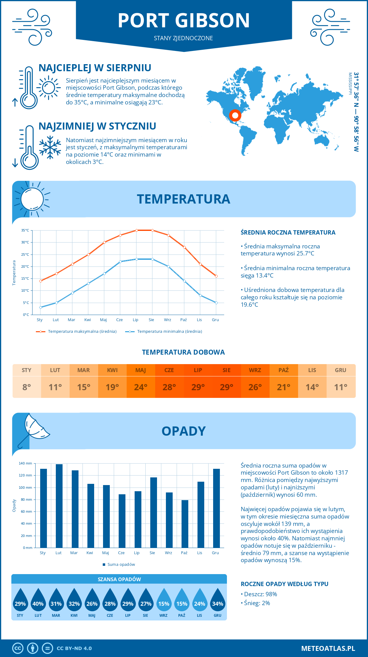 Infografika: Port Gibson (Stany Zjednoczone) – miesięczne temperatury i opady z wykresami rocznych trendów pogodowych