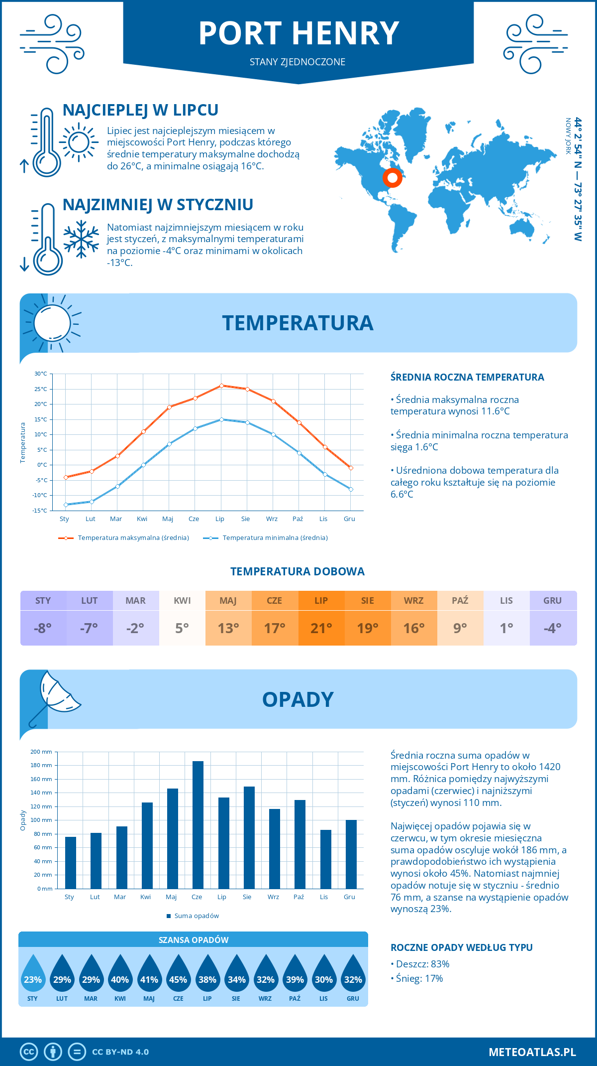 Pogoda Port Henry (Stany Zjednoczone). Temperatura oraz opady.