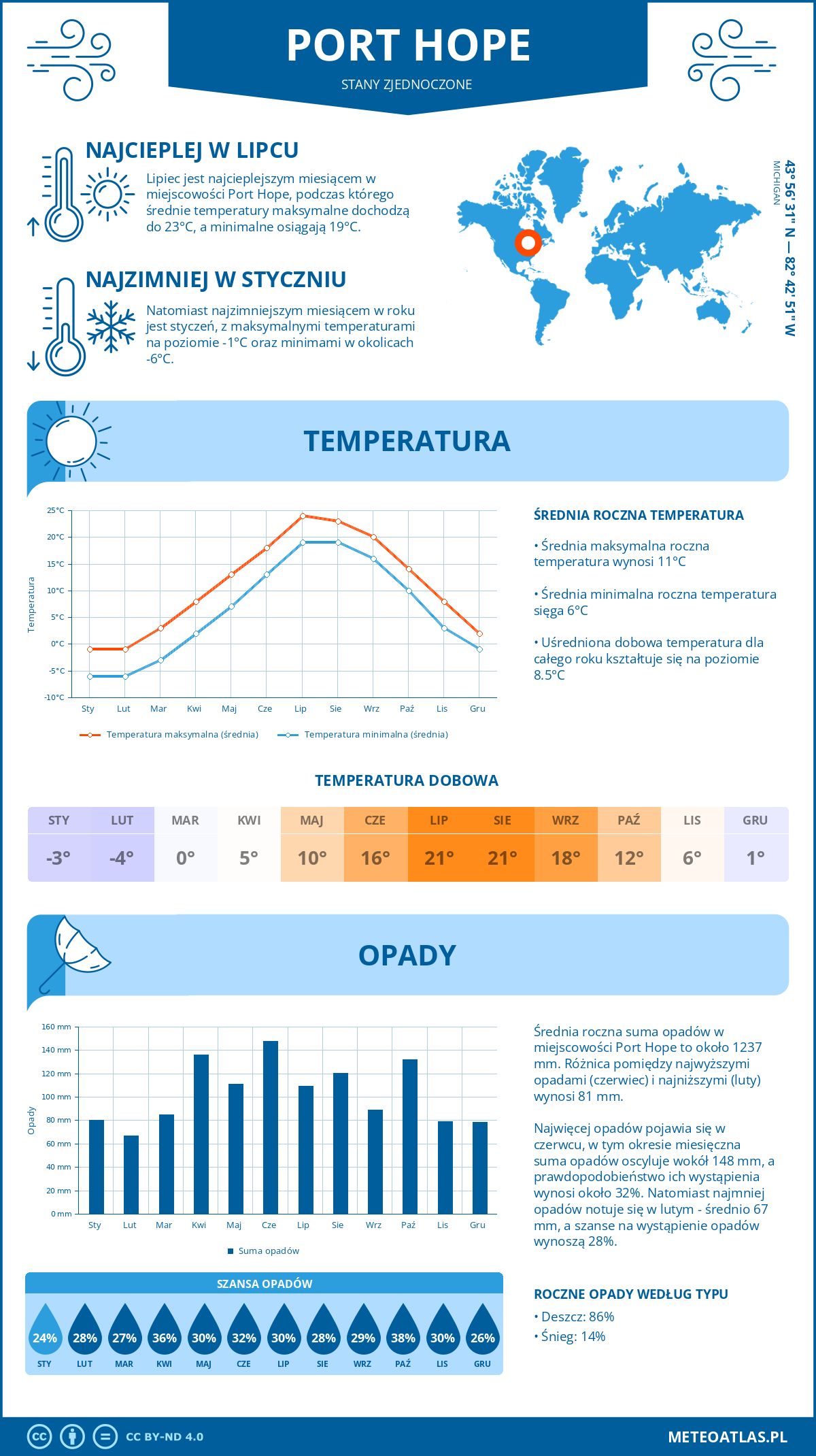 Pogoda Port Hope (Stany Zjednoczone). Temperatura oraz opady.