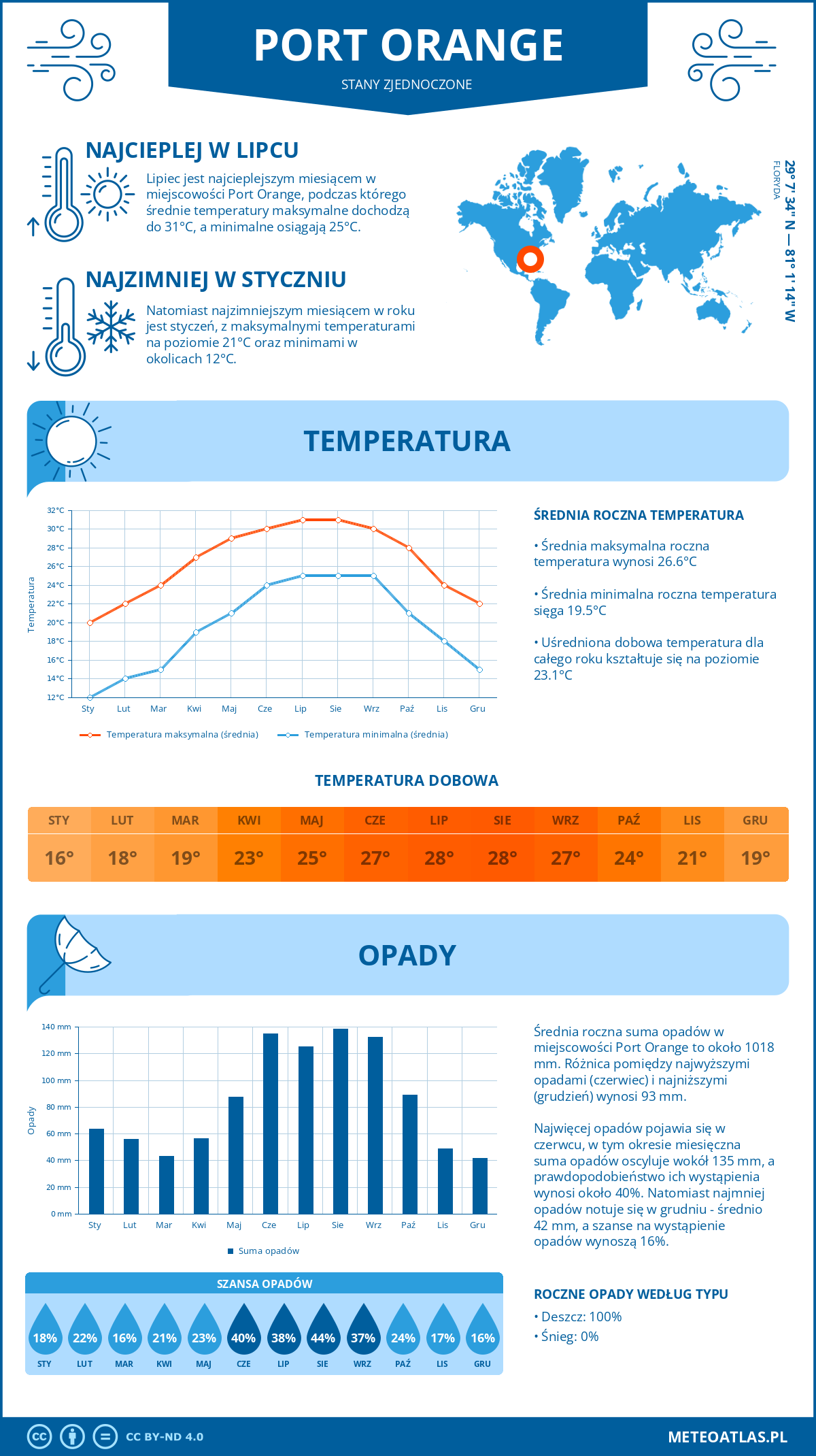 Infografika: Port Orange (Stany Zjednoczone) – miesięczne temperatury i opady z wykresami rocznych trendów pogodowych