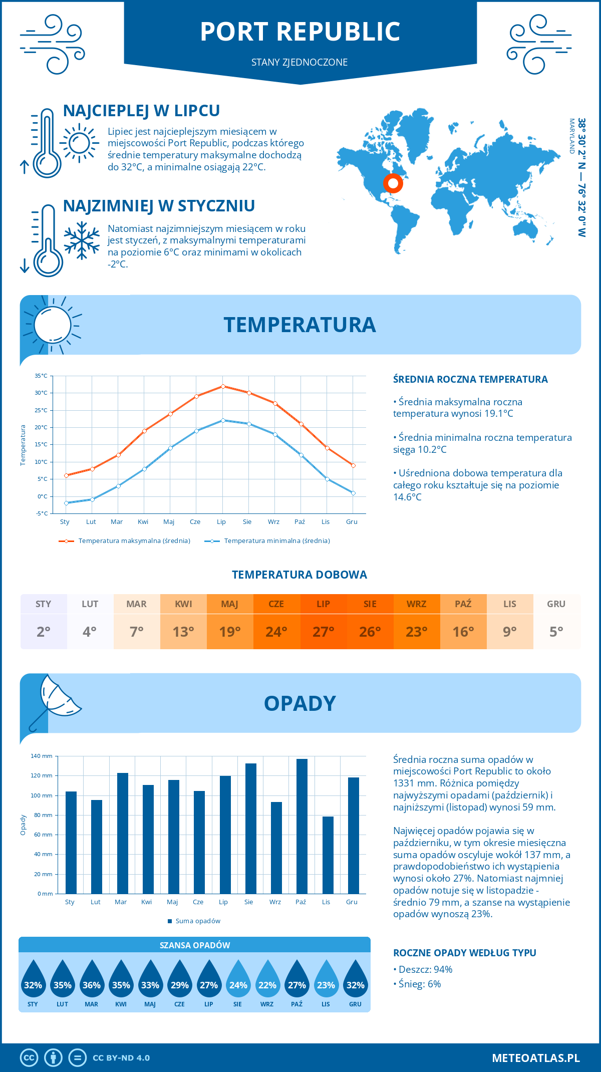 Infografika: Port Republic (Stany Zjednoczone) – miesięczne temperatury i opady z wykresami rocznych trendów pogodowych