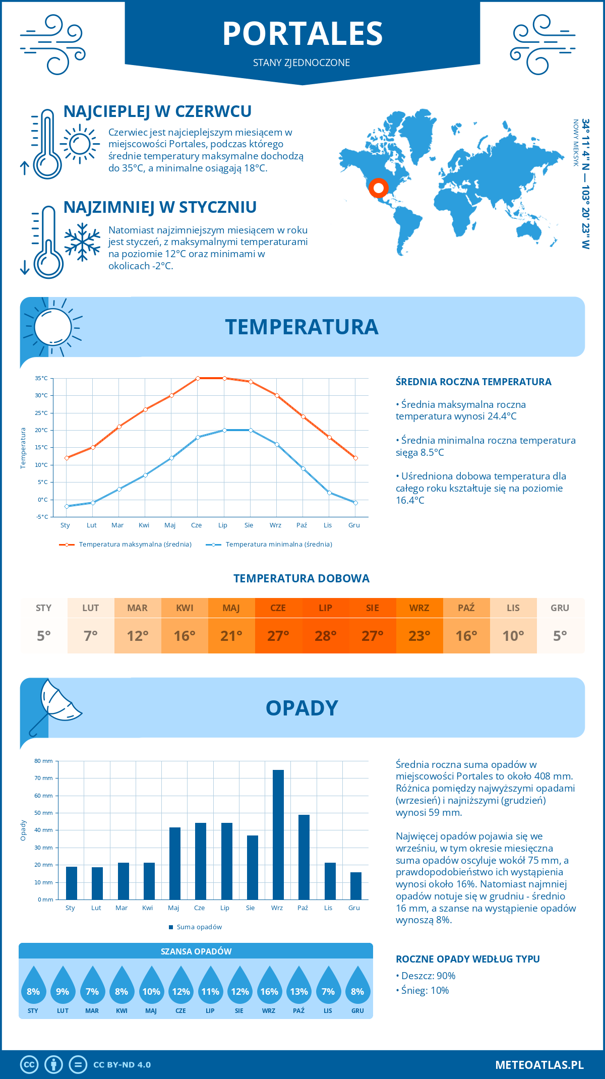 Pogoda Portales (Stany Zjednoczone). Temperatura oraz opady.
