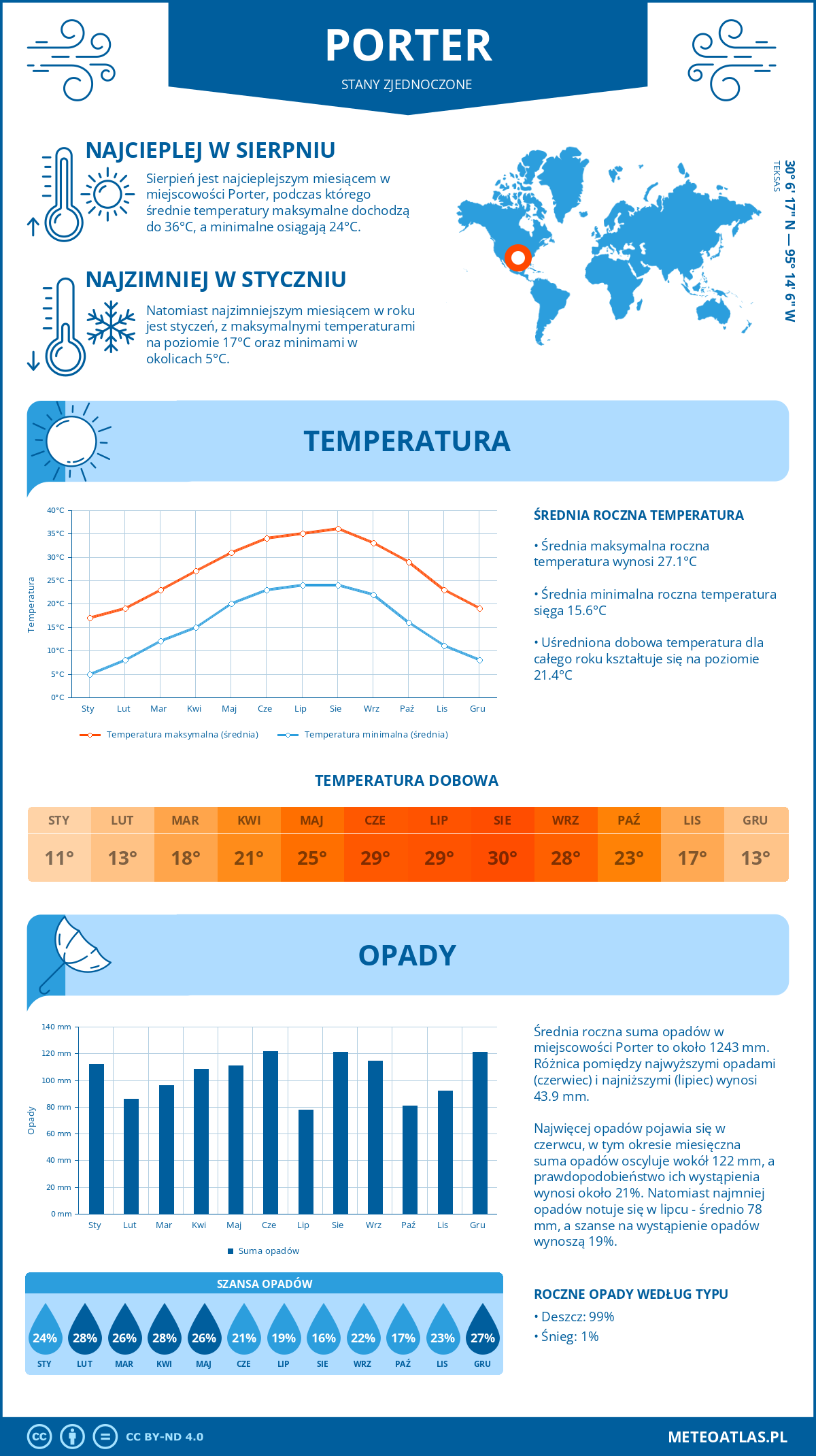 Infografika: Porter (Stany Zjednoczone) – miesięczne temperatury i opady z wykresami rocznych trendów pogodowych