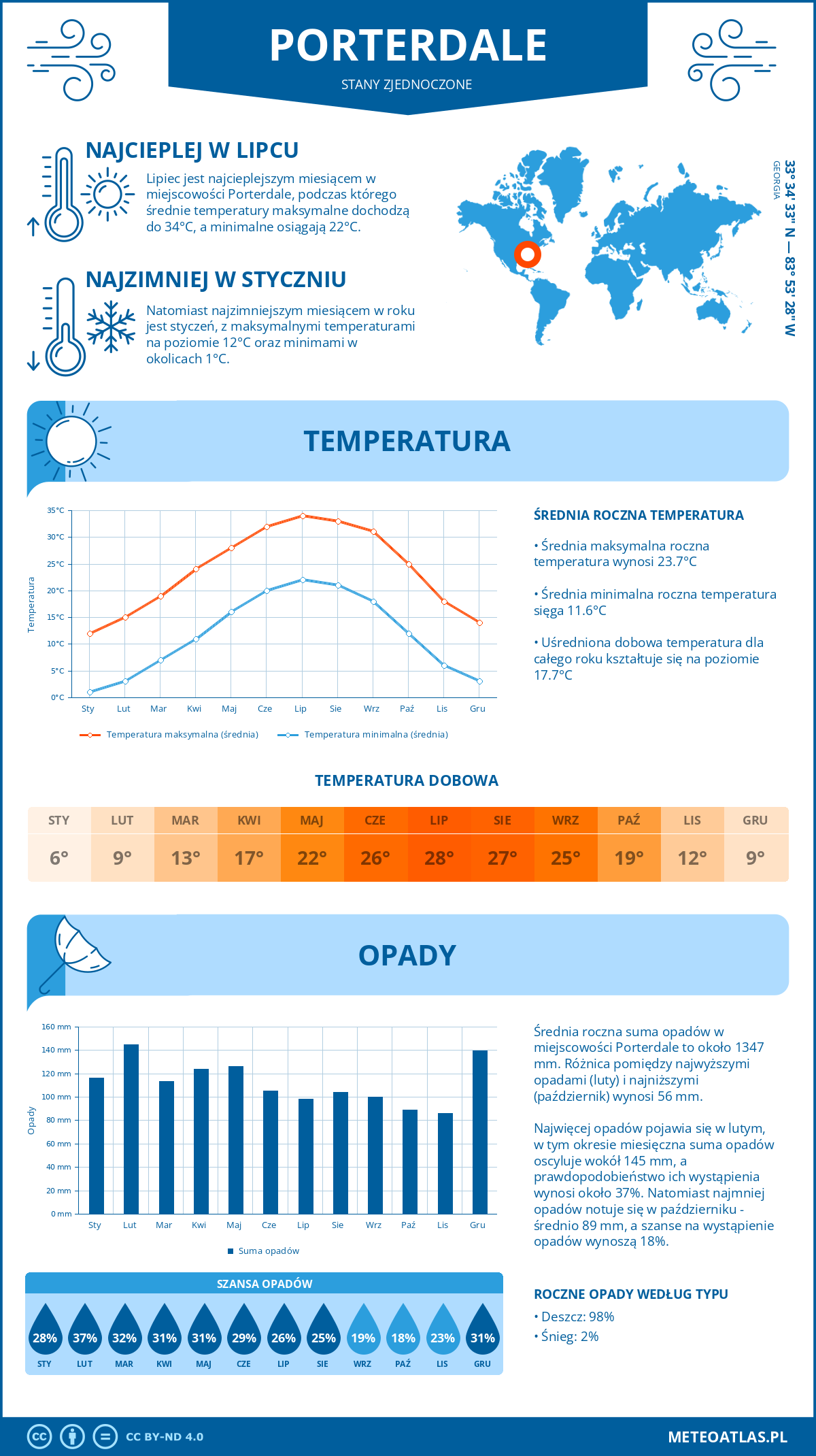 Pogoda Porterdale (Stany Zjednoczone). Temperatura oraz opady.