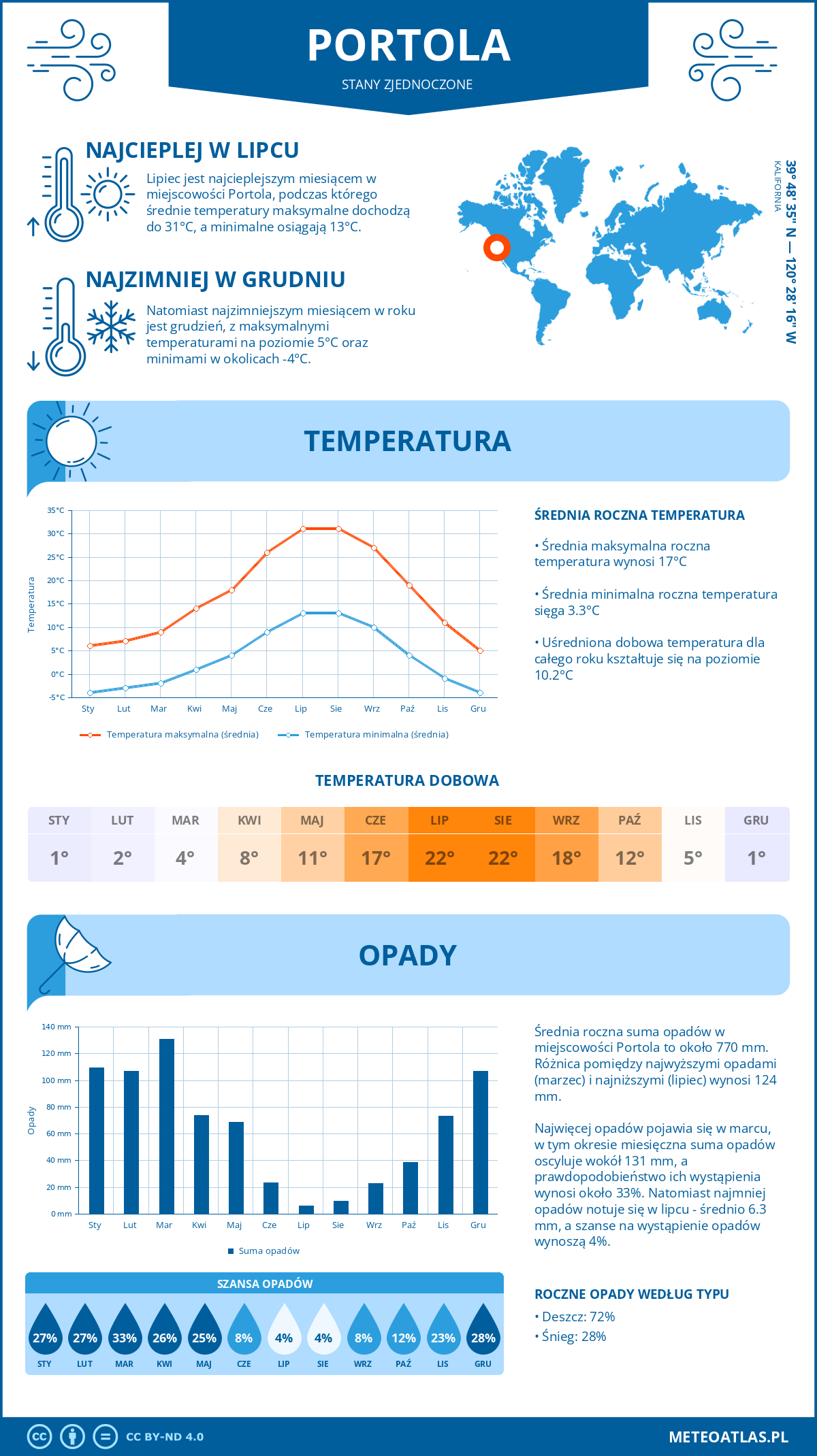 Pogoda Portola (Stany Zjednoczone). Temperatura oraz opady.
