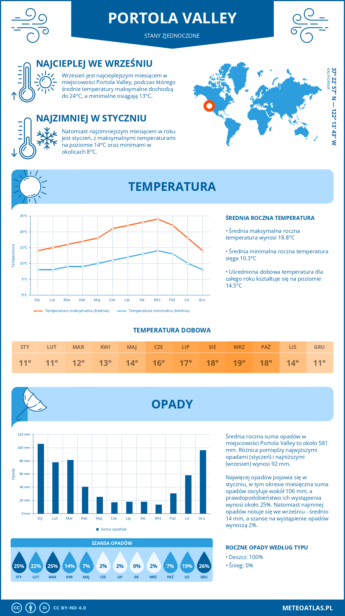 Infografika: Portola Valley (Stany Zjednoczone) – miesięczne temperatury i opady z wykresami rocznych trendów pogodowych