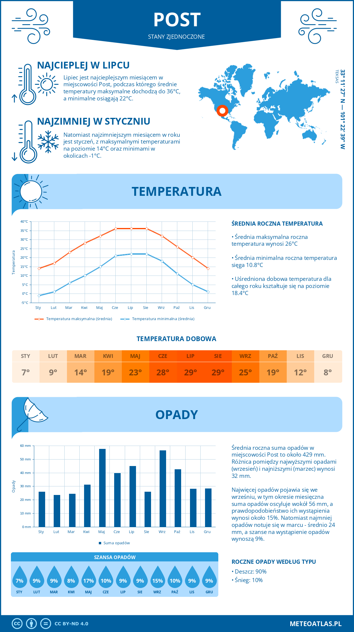 Pogoda Post (Stany Zjednoczone). Temperatura oraz opady.