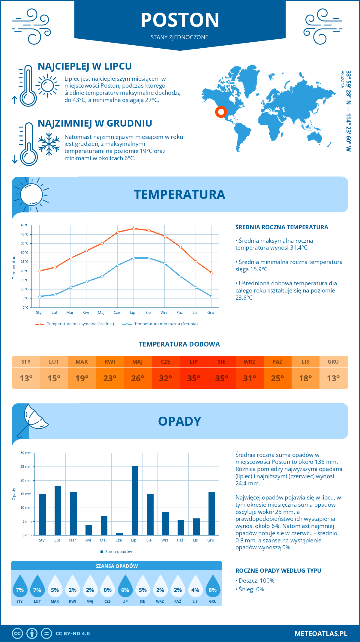 Pogoda Poston (Stany Zjednoczone). Temperatura oraz opady.