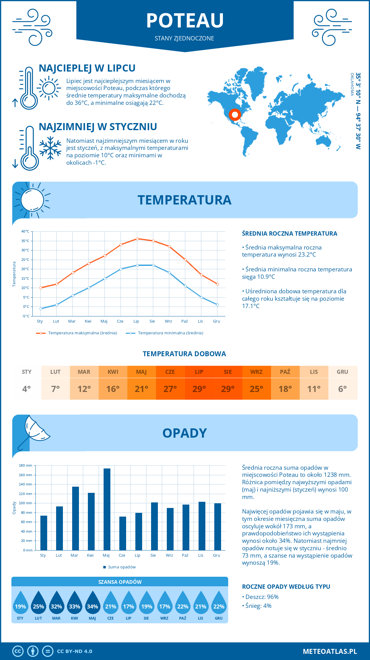 Pogoda Poteau (Stany Zjednoczone). Temperatura oraz opady.