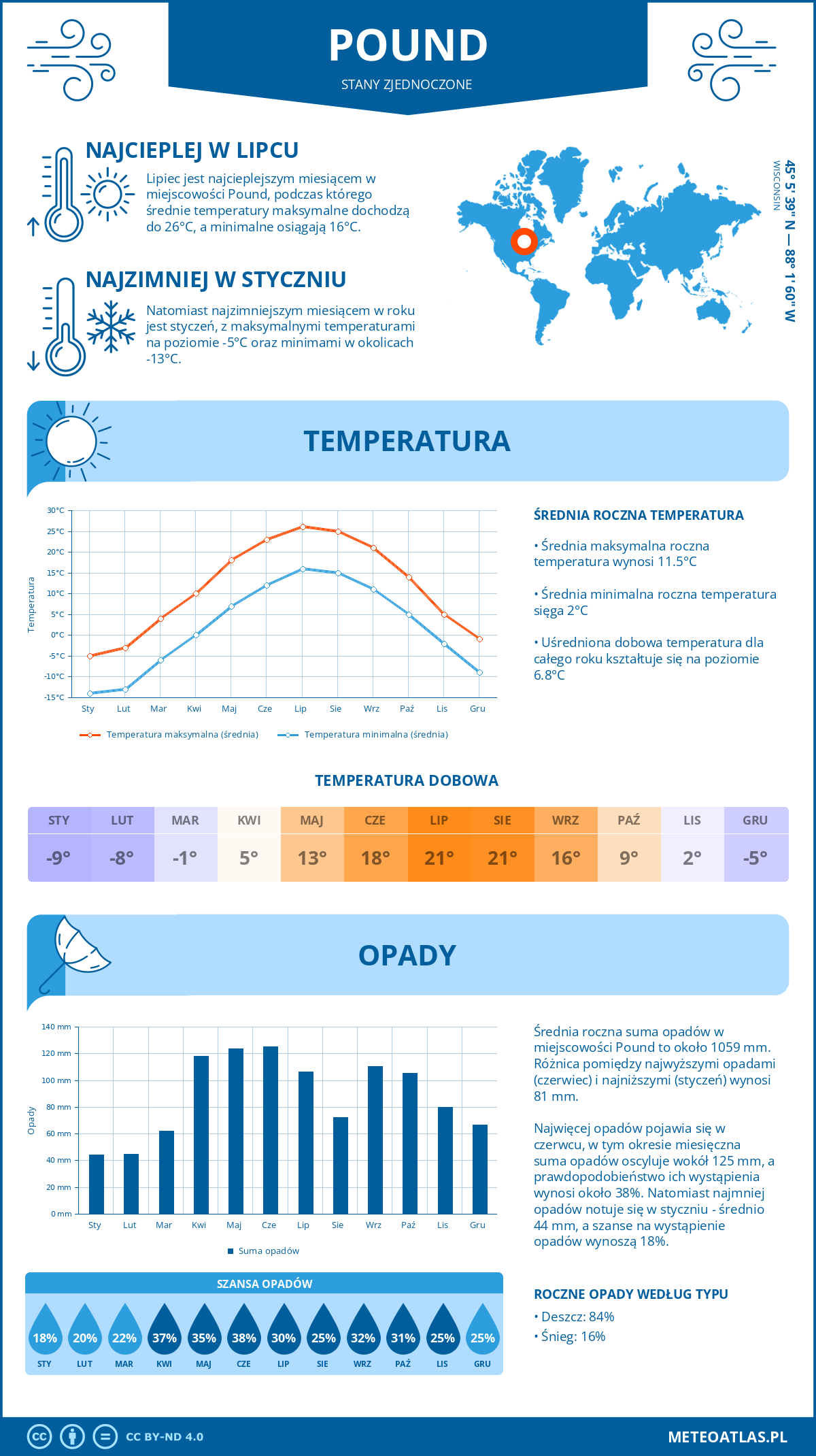 Infografika: Pound (Stany Zjednoczone) – miesięczne temperatury i opady z wykresami rocznych trendów pogodowych