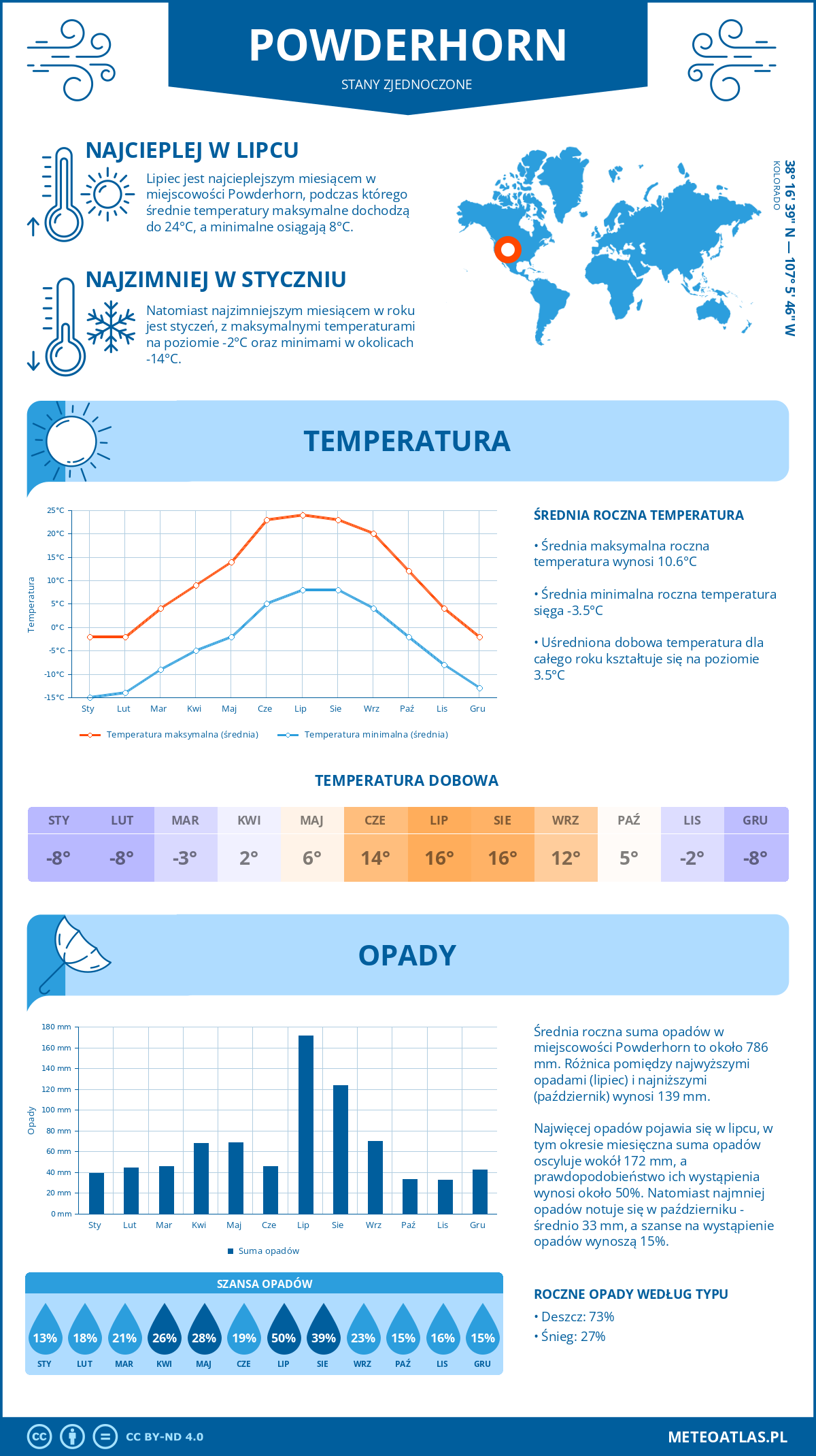 Pogoda Powderhorn (Stany Zjednoczone). Temperatura oraz opady.