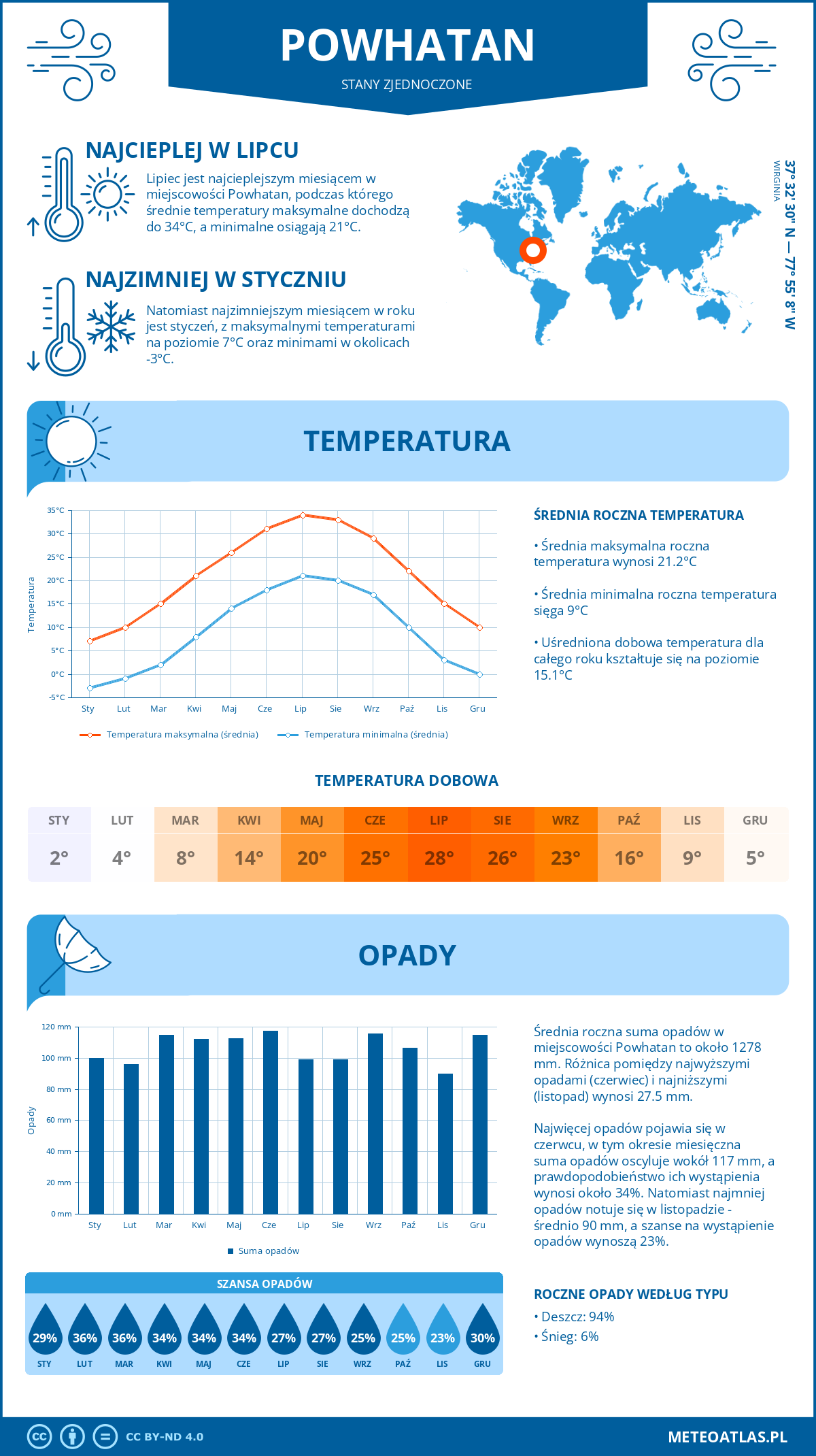 Pogoda Powhatan (Stany Zjednoczone). Temperatura oraz opady.