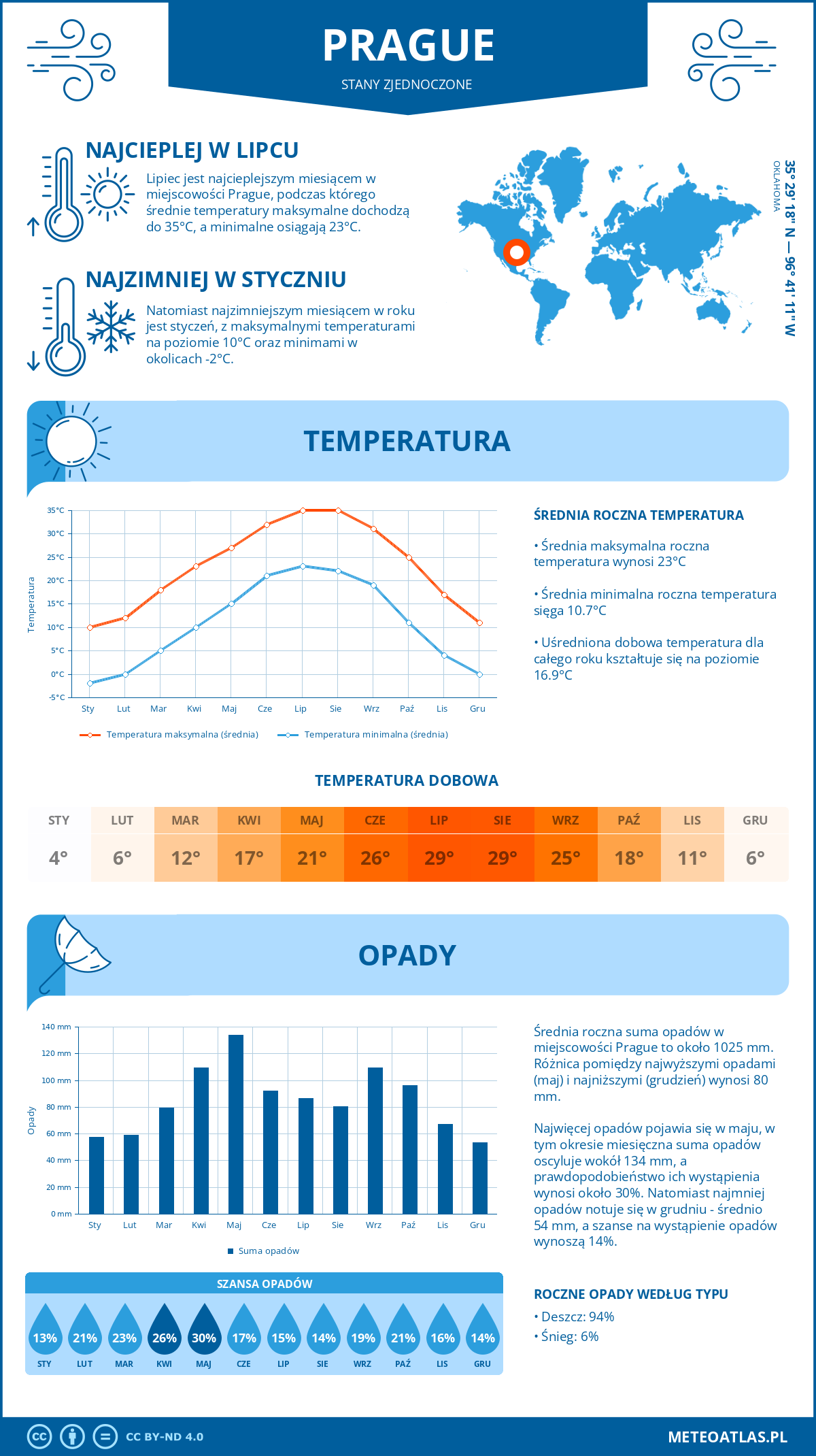 Pogoda Prague (Stany Zjednoczone). Temperatura oraz opady.