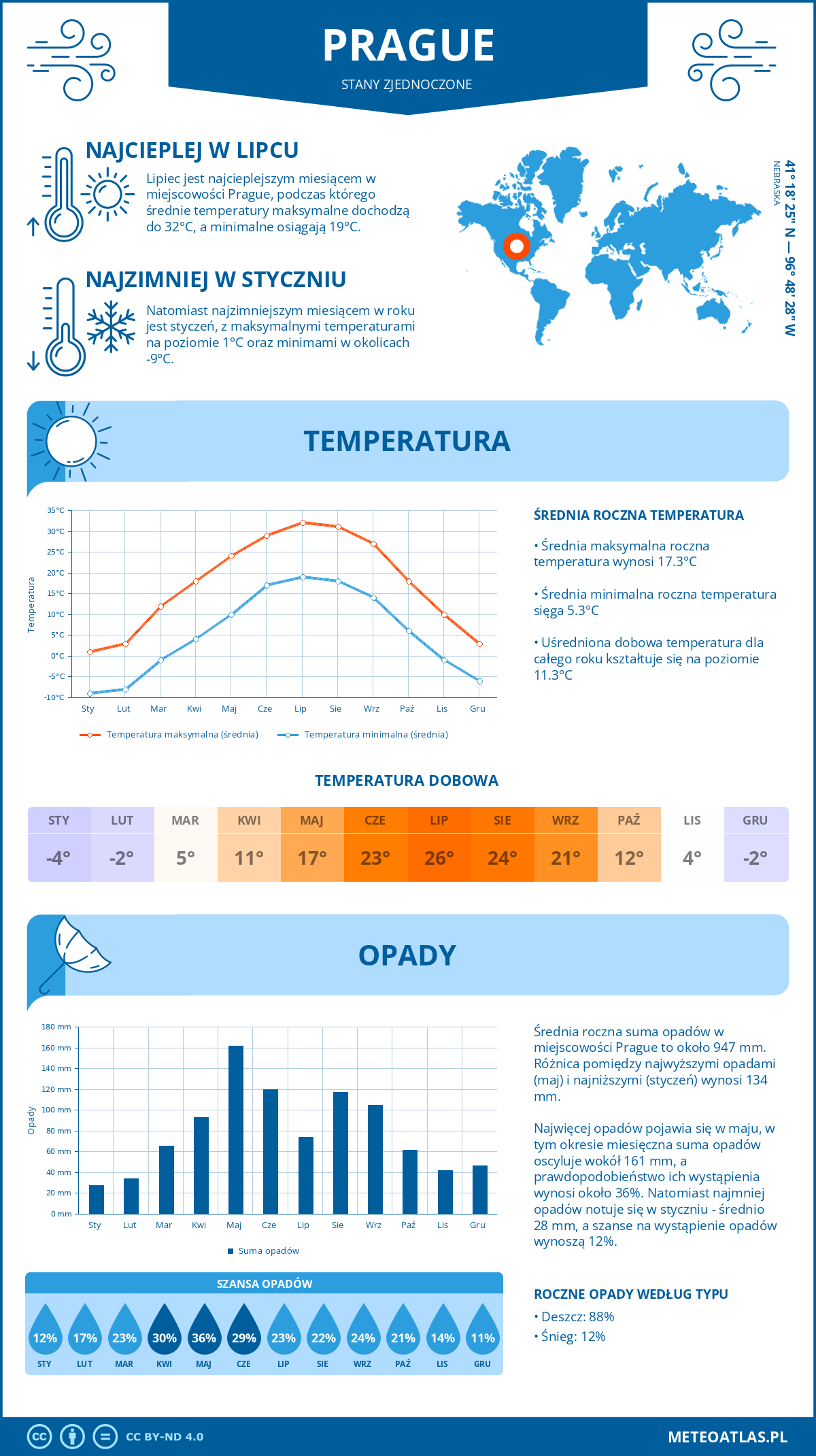 Pogoda Prague (Stany Zjednoczone). Temperatura oraz opady.