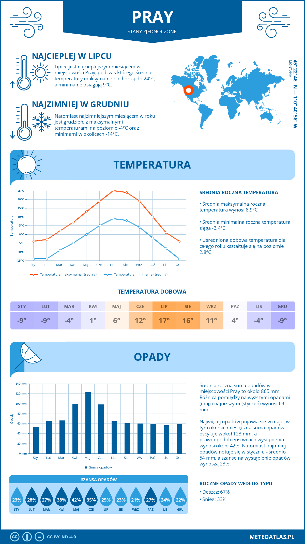 Infografika: Pray (Stany Zjednoczone) – miesięczne temperatury i opady z wykresami rocznych trendów pogodowych