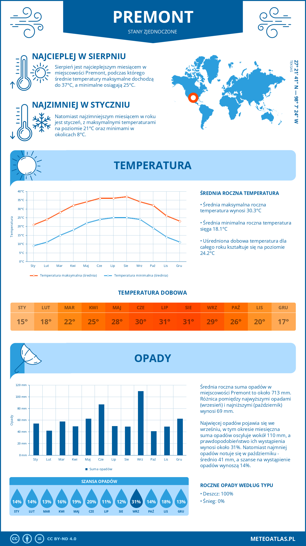 Infografika: Premont (Stany Zjednoczone) – miesięczne temperatury i opady z wykresami rocznych trendów pogodowych