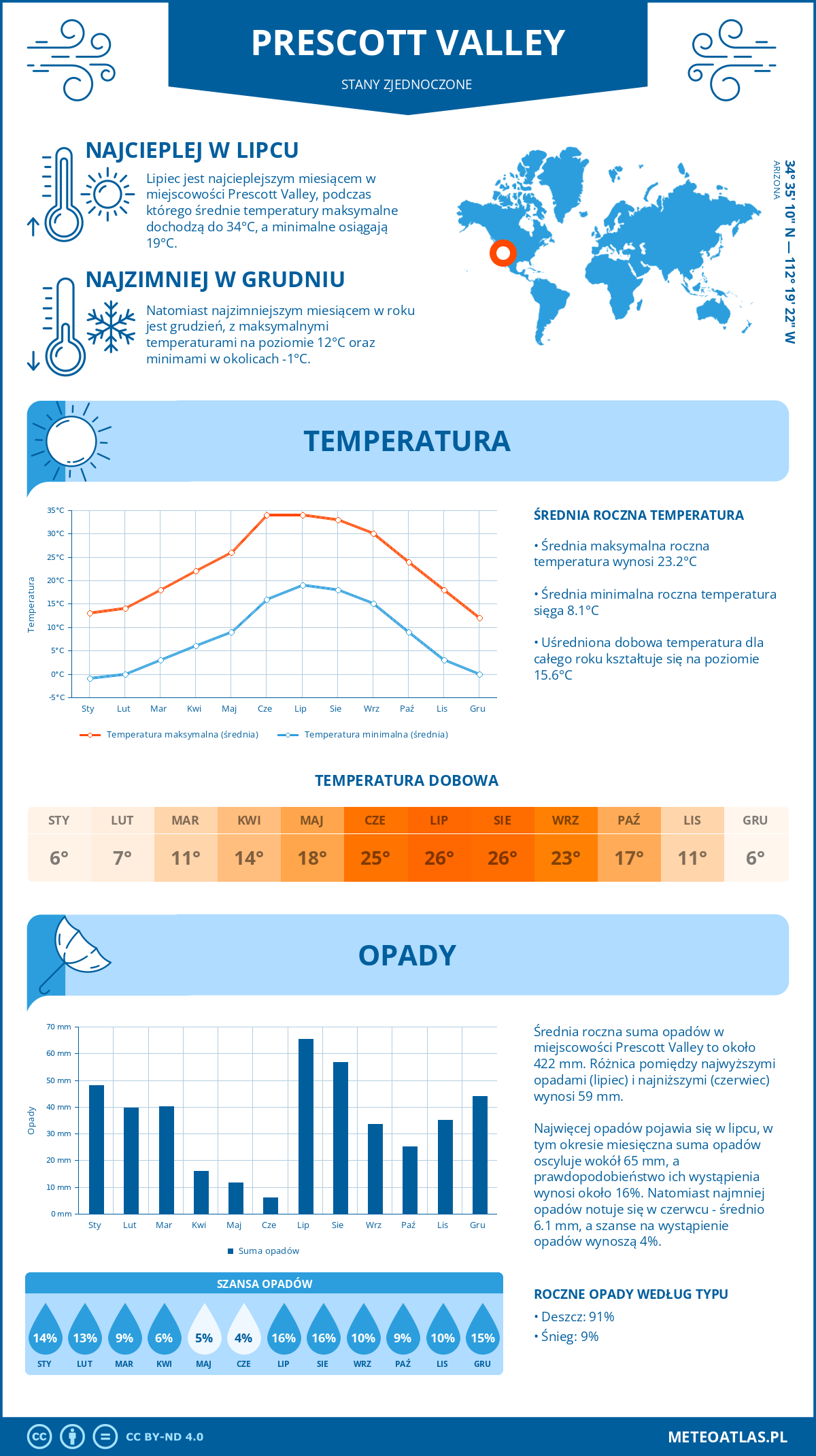 Pogoda Prescott Valley (Stany Zjednoczone). Temperatura oraz opady.