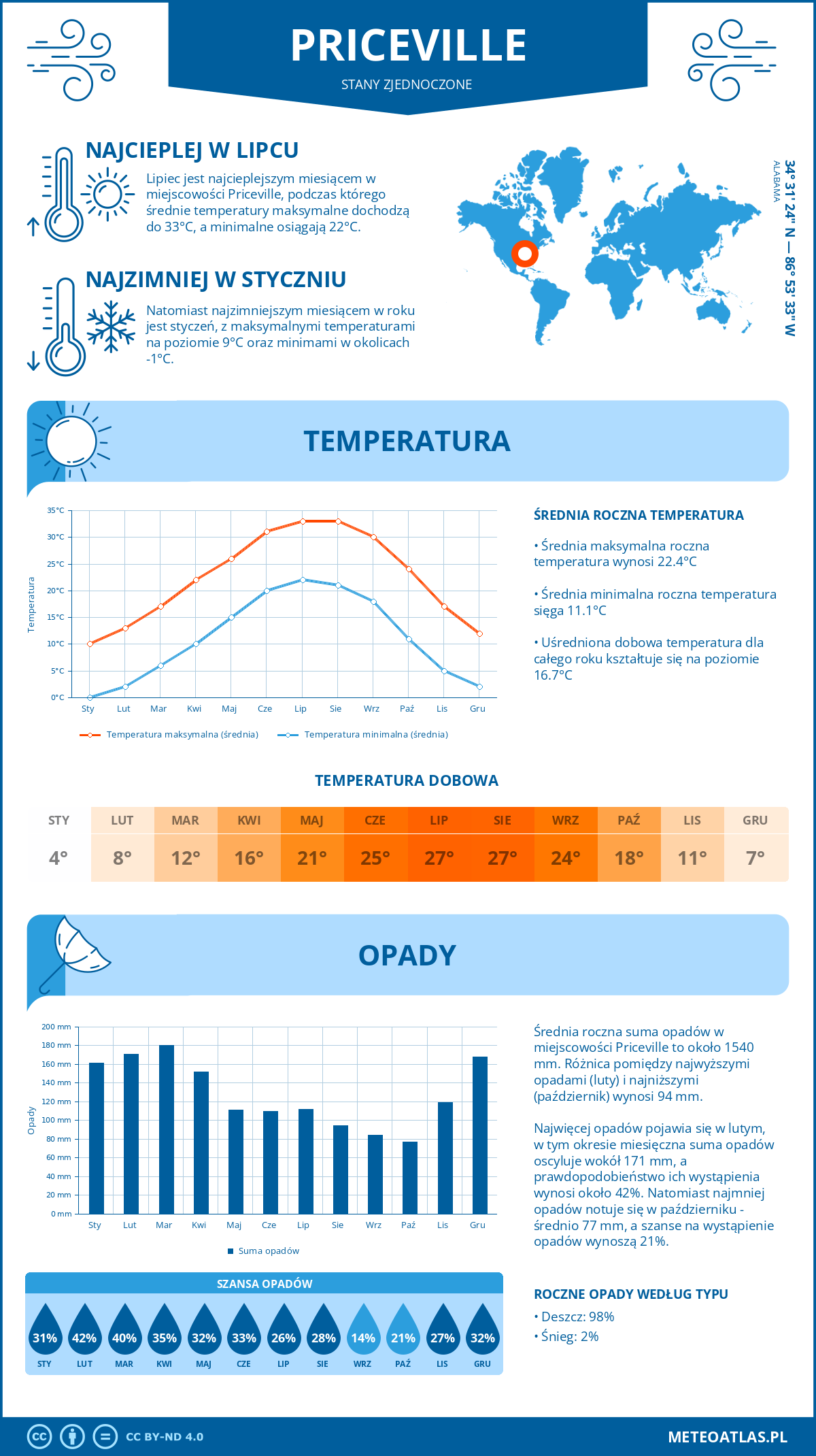 Pogoda Priceville (Stany Zjednoczone). Temperatura oraz opady.