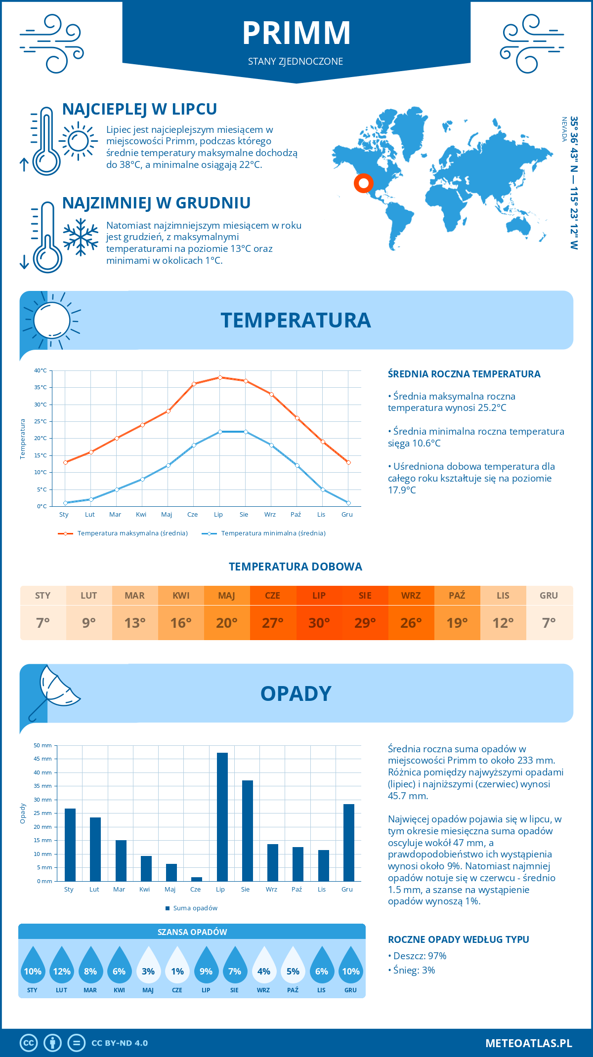 Pogoda Primm (Stany Zjednoczone). Temperatura oraz opady.