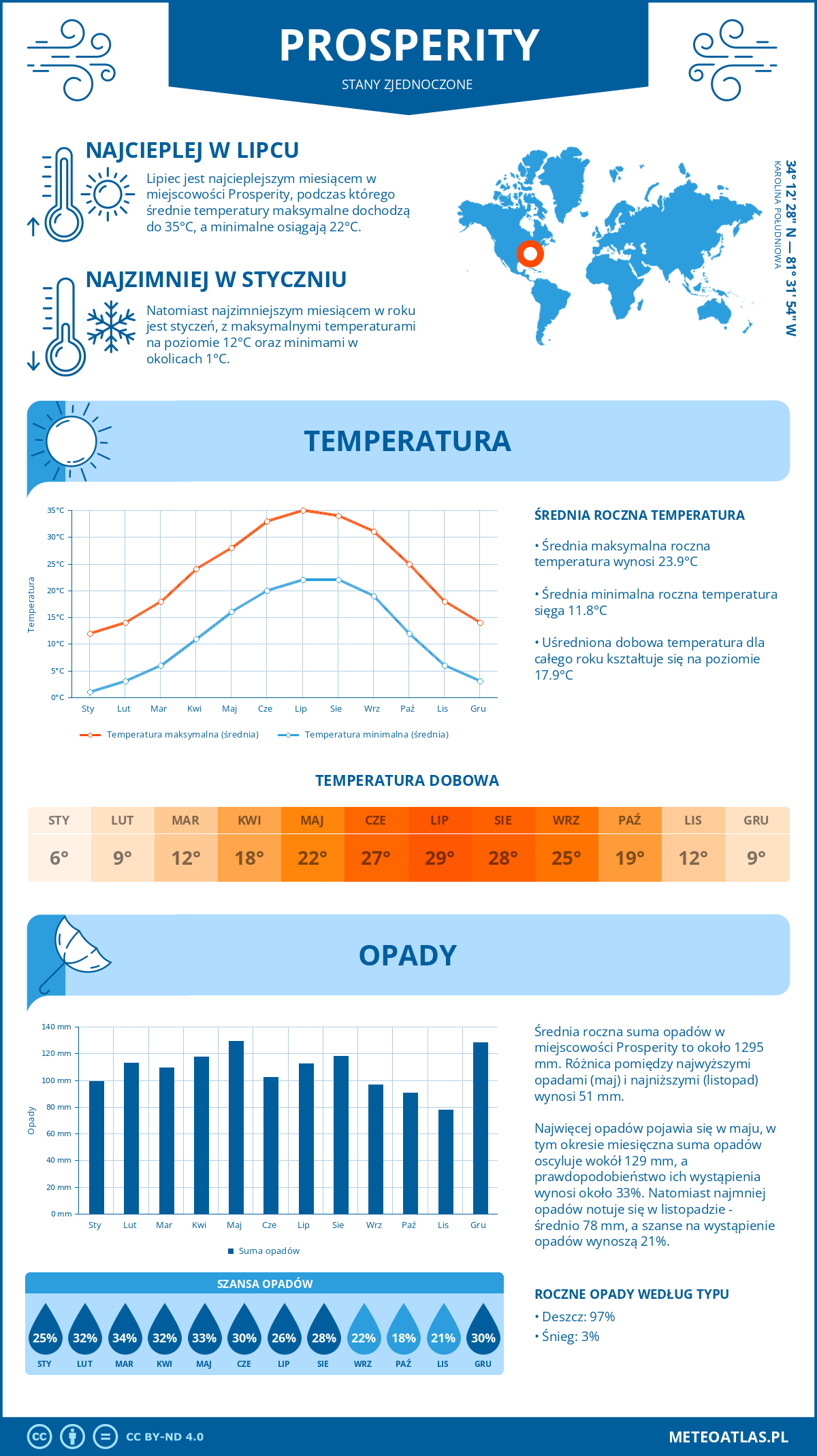 Pogoda Prosperity (Stany Zjednoczone). Temperatura oraz opady.