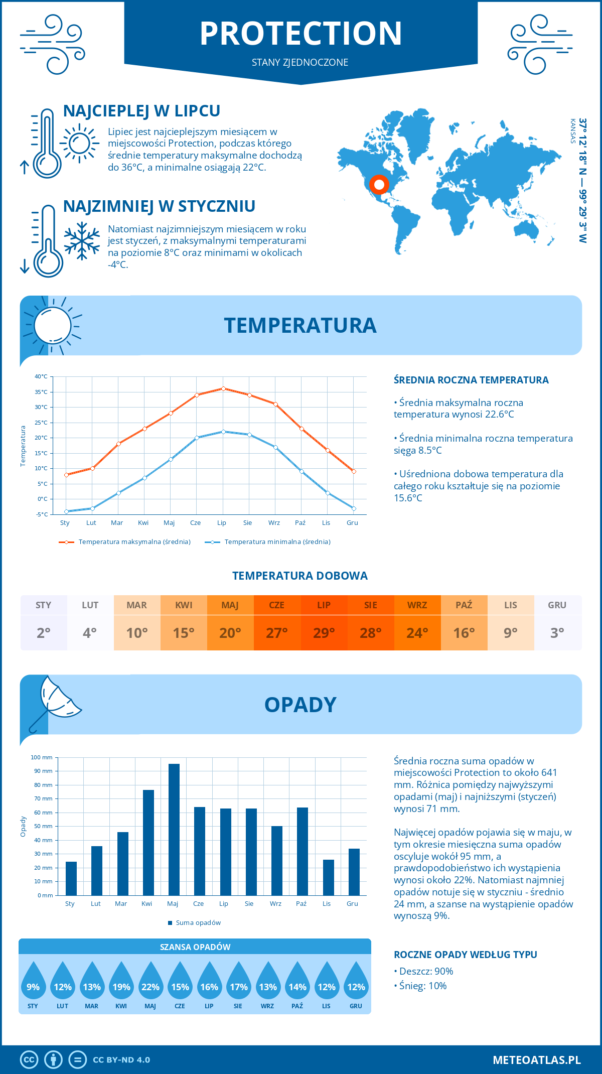 Infografika: Protection (Stany Zjednoczone) – miesięczne temperatury i opady z wykresami rocznych trendów pogodowych