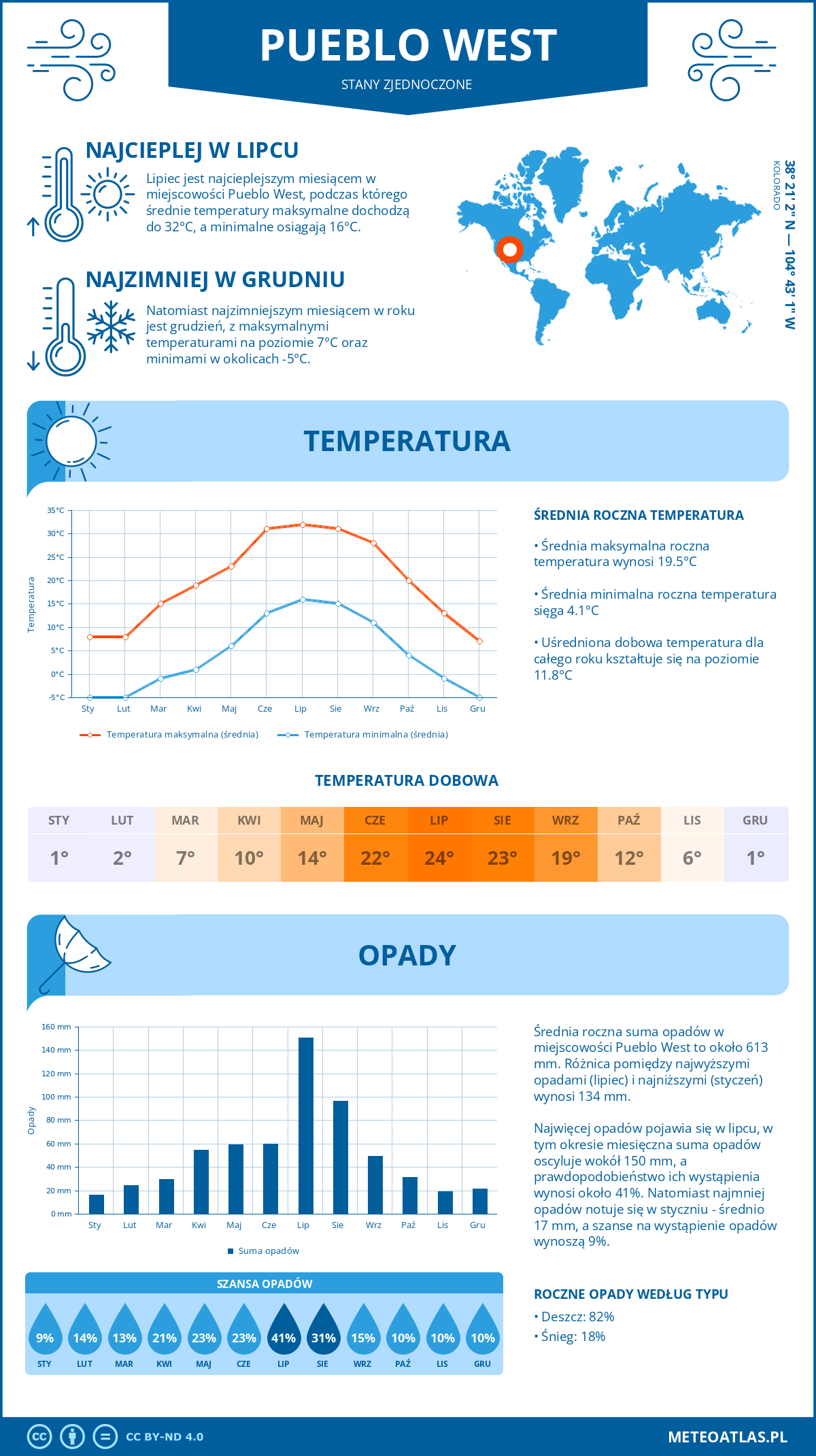 Pogoda Pueblo West (Stany Zjednoczone). Temperatura oraz opady.