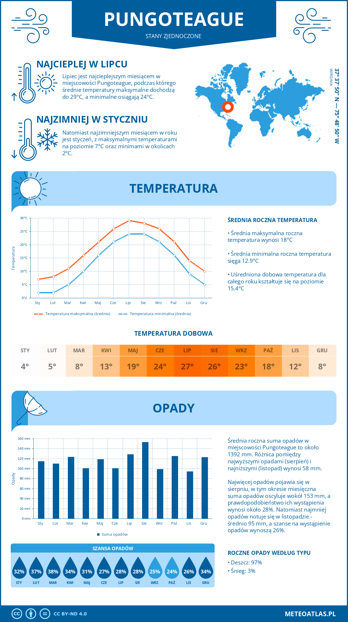 Infografika: Pungoteague (Stany Zjednoczone) – miesięczne temperatury i opady z wykresami rocznych trendów pogodowych