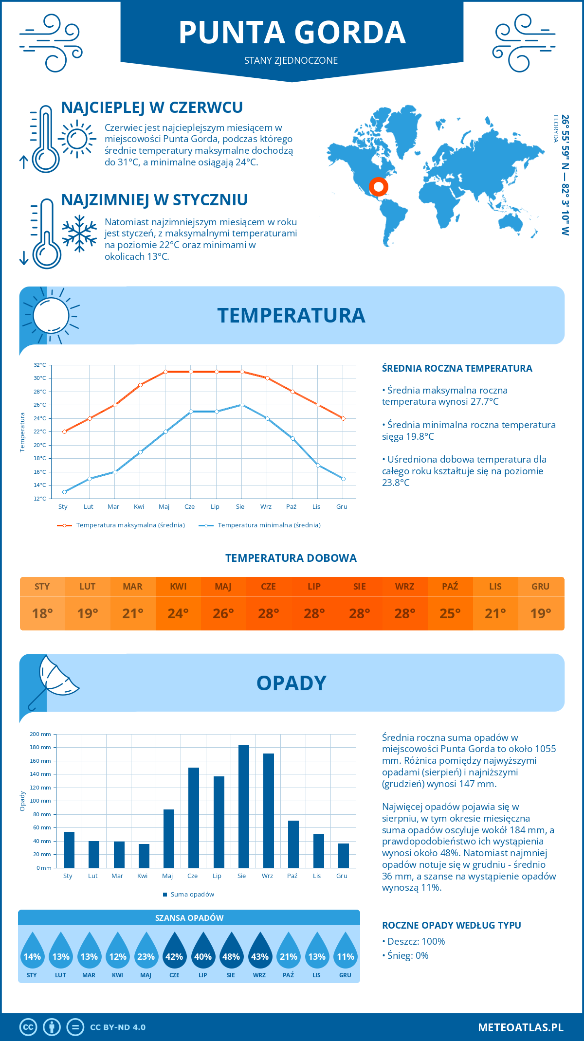 Infografika: Punta Gorda (Stany Zjednoczone) – miesięczne temperatury i opady z wykresami rocznych trendów pogodowych