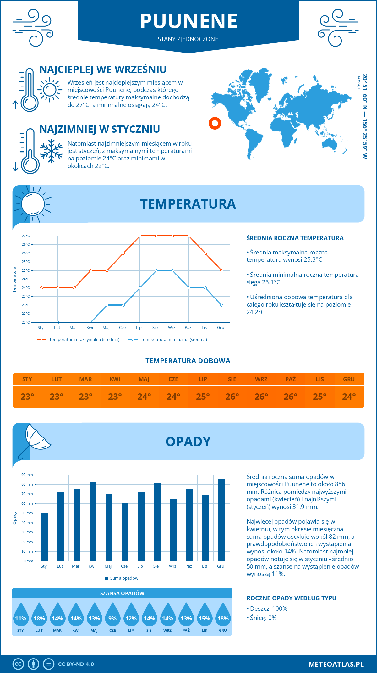 Pogoda Puunene (Stany Zjednoczone). Temperatura oraz opady.